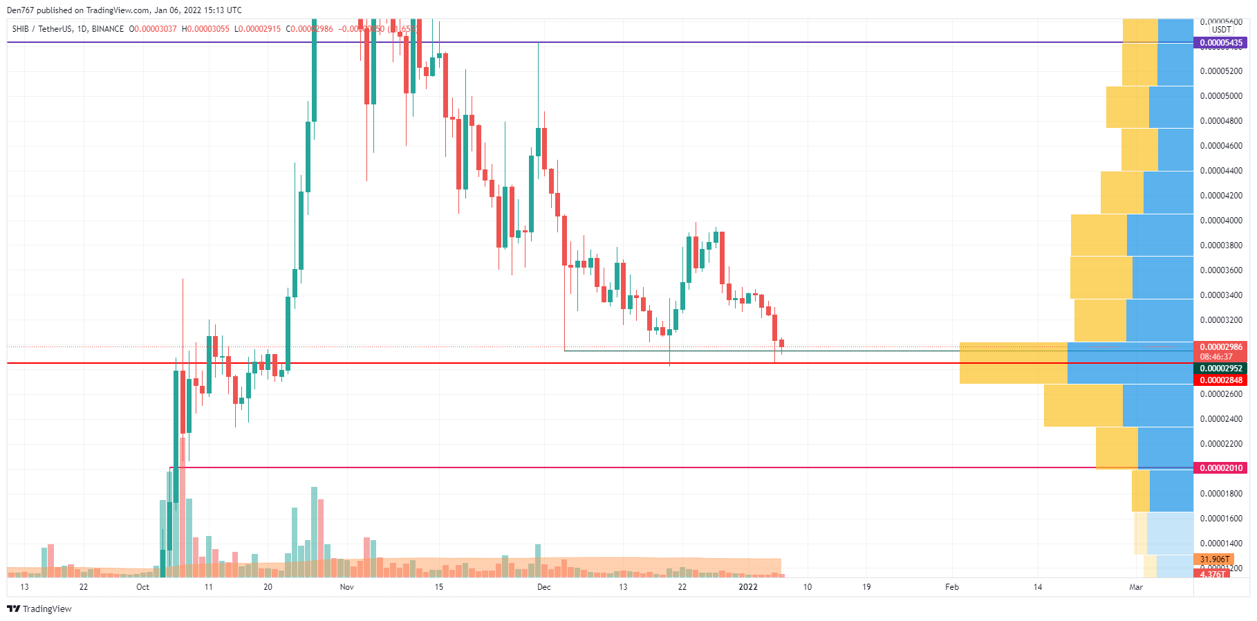 SHIB/USD chart by Trading View