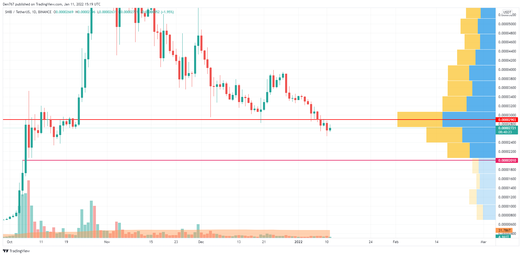 SHIB/USD chart by Trading View