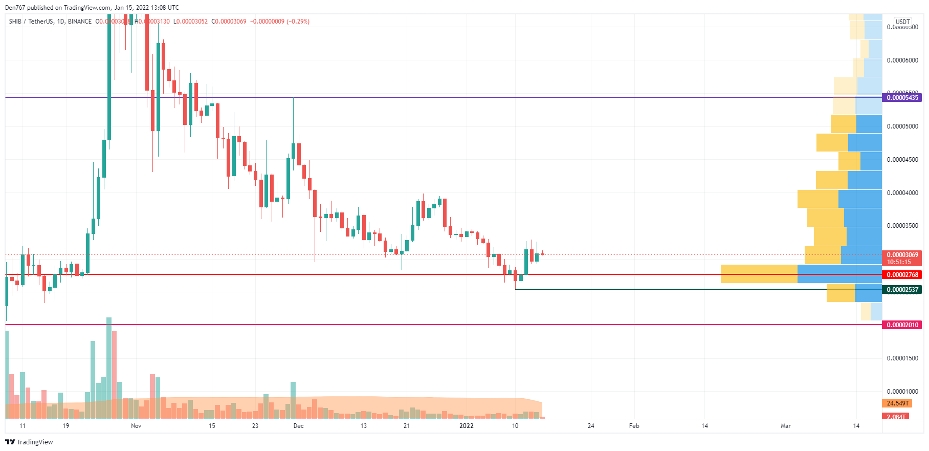 SHIB/USD chart by TradingView