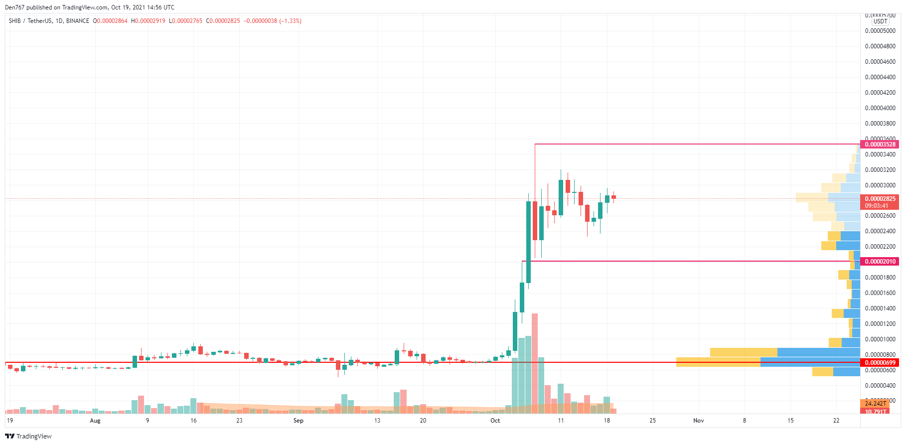  SHIB/USD chart by TradingView