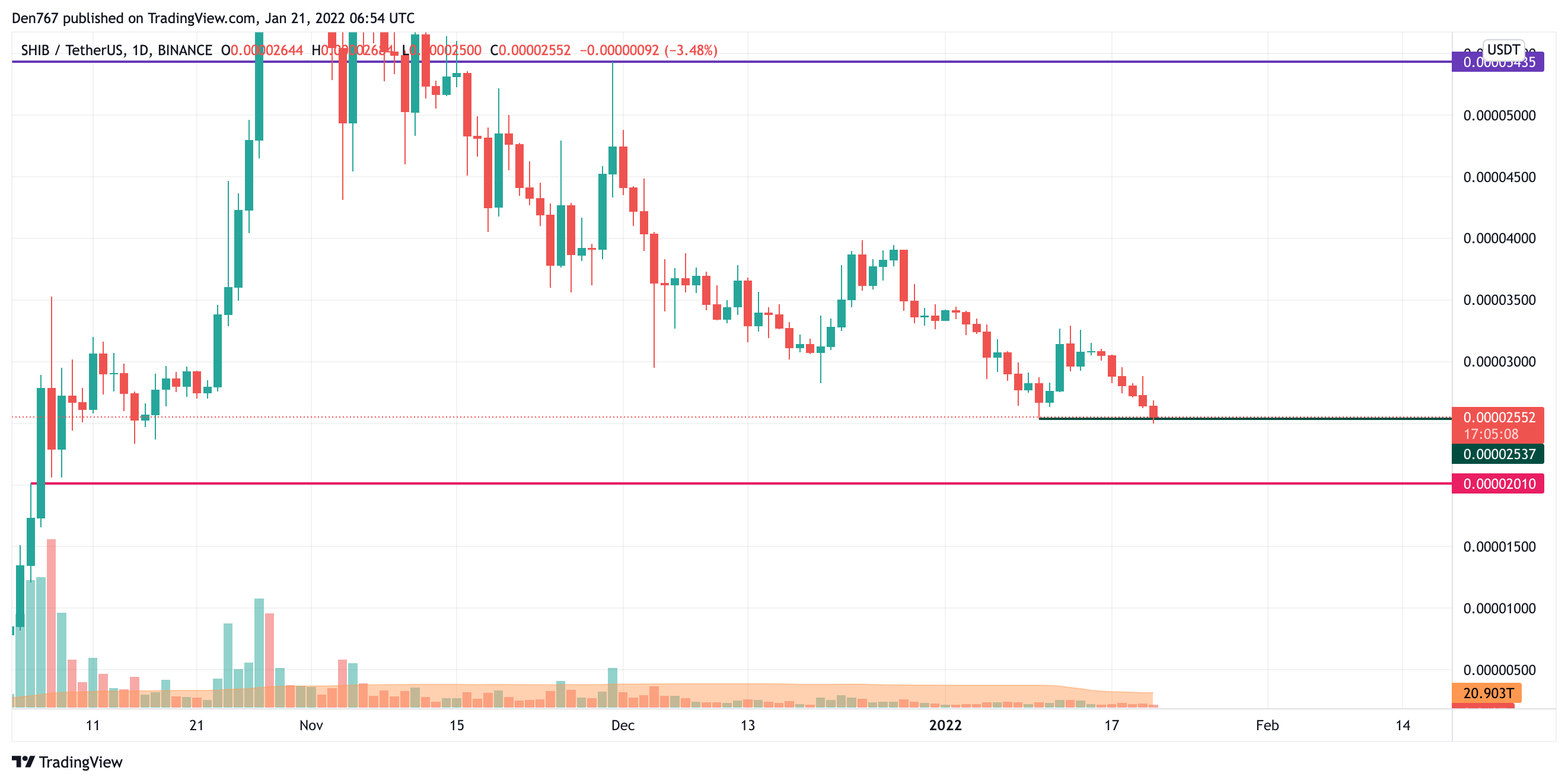 TradingView的SHIB/USD圖表