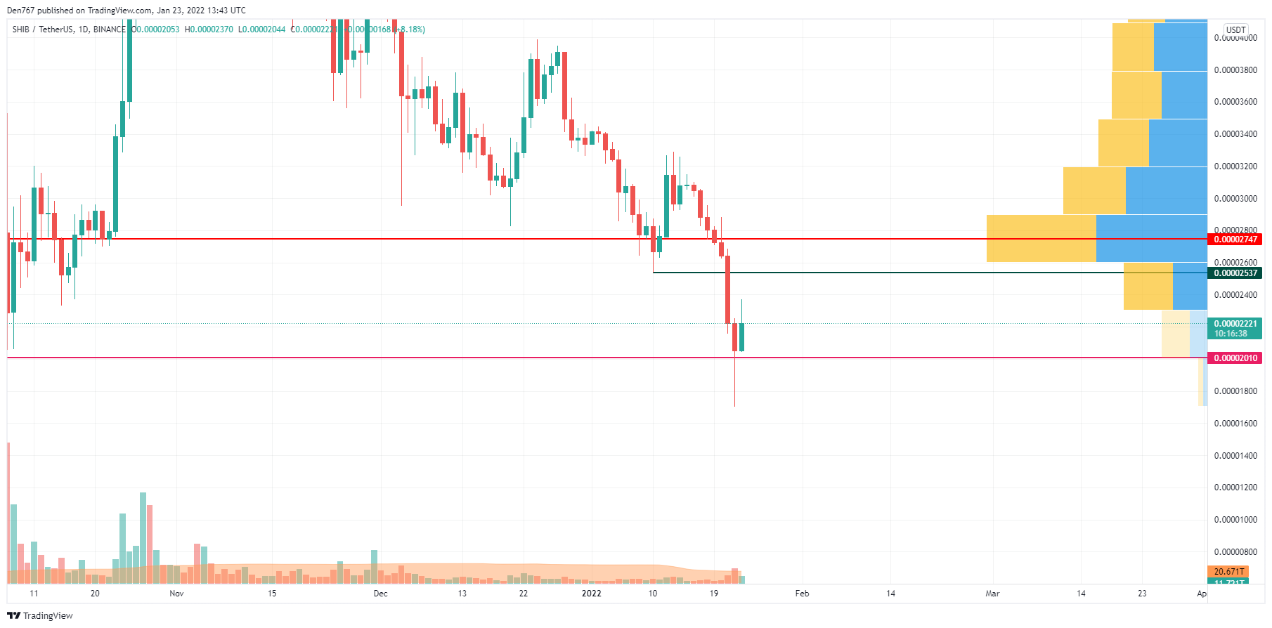 Gráfico SHIB / USD por TradingView