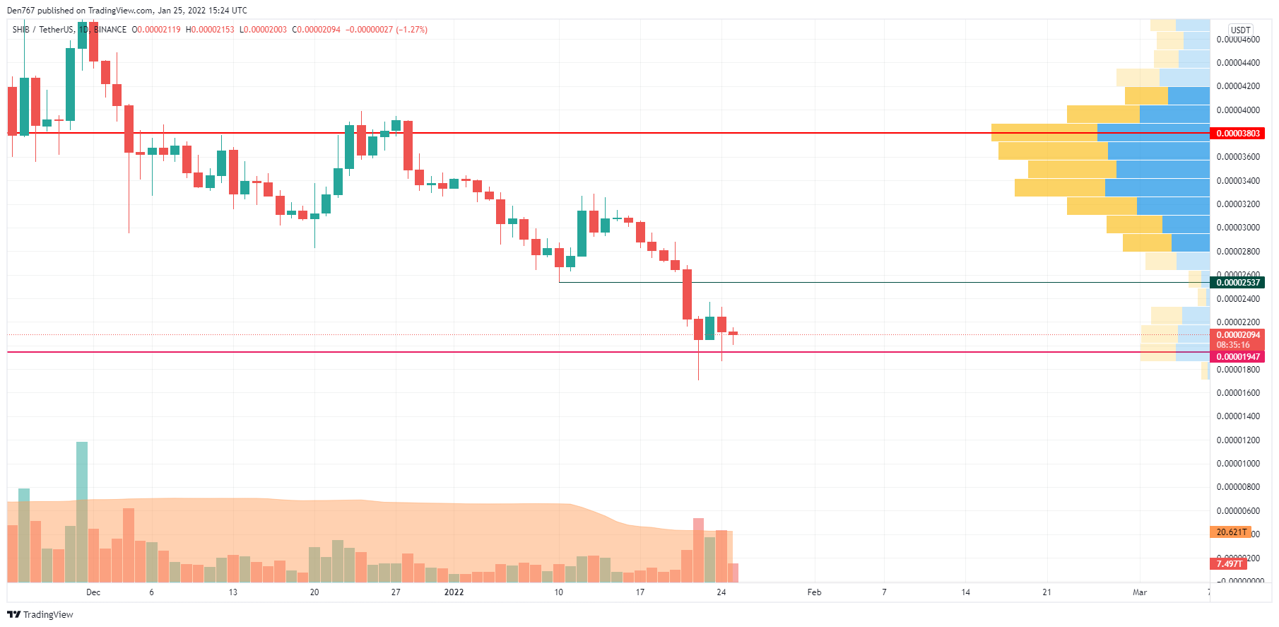 Соода көрүнүшү боюнча SHIB/USD диаграммасы