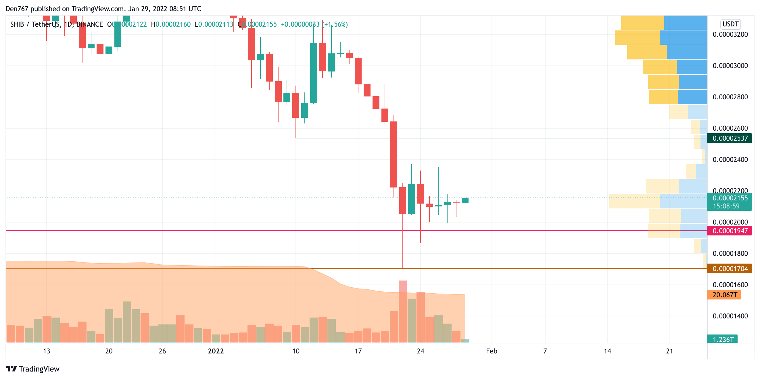 SHIB/USD chart by Trading View