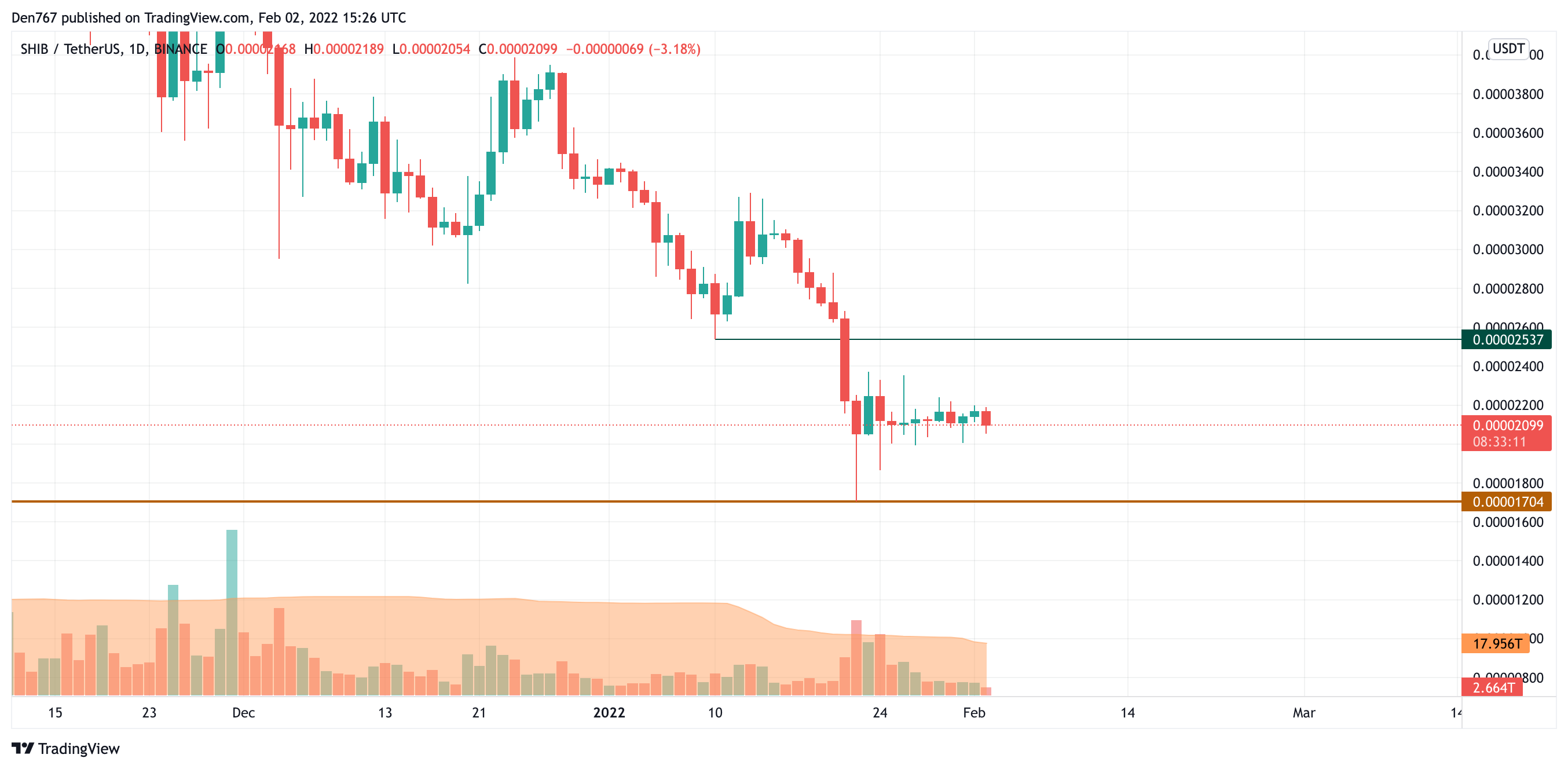 SHIB/USD chart by Trading View