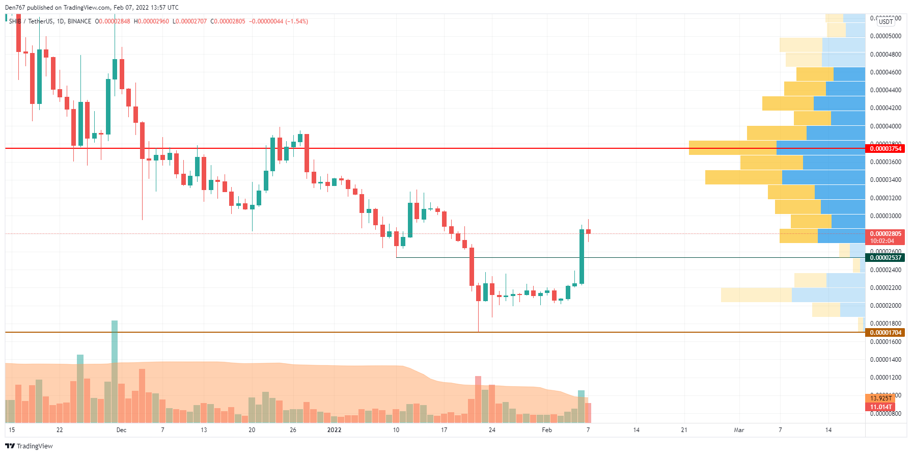 交易视图中的 SHIB/USD 图表