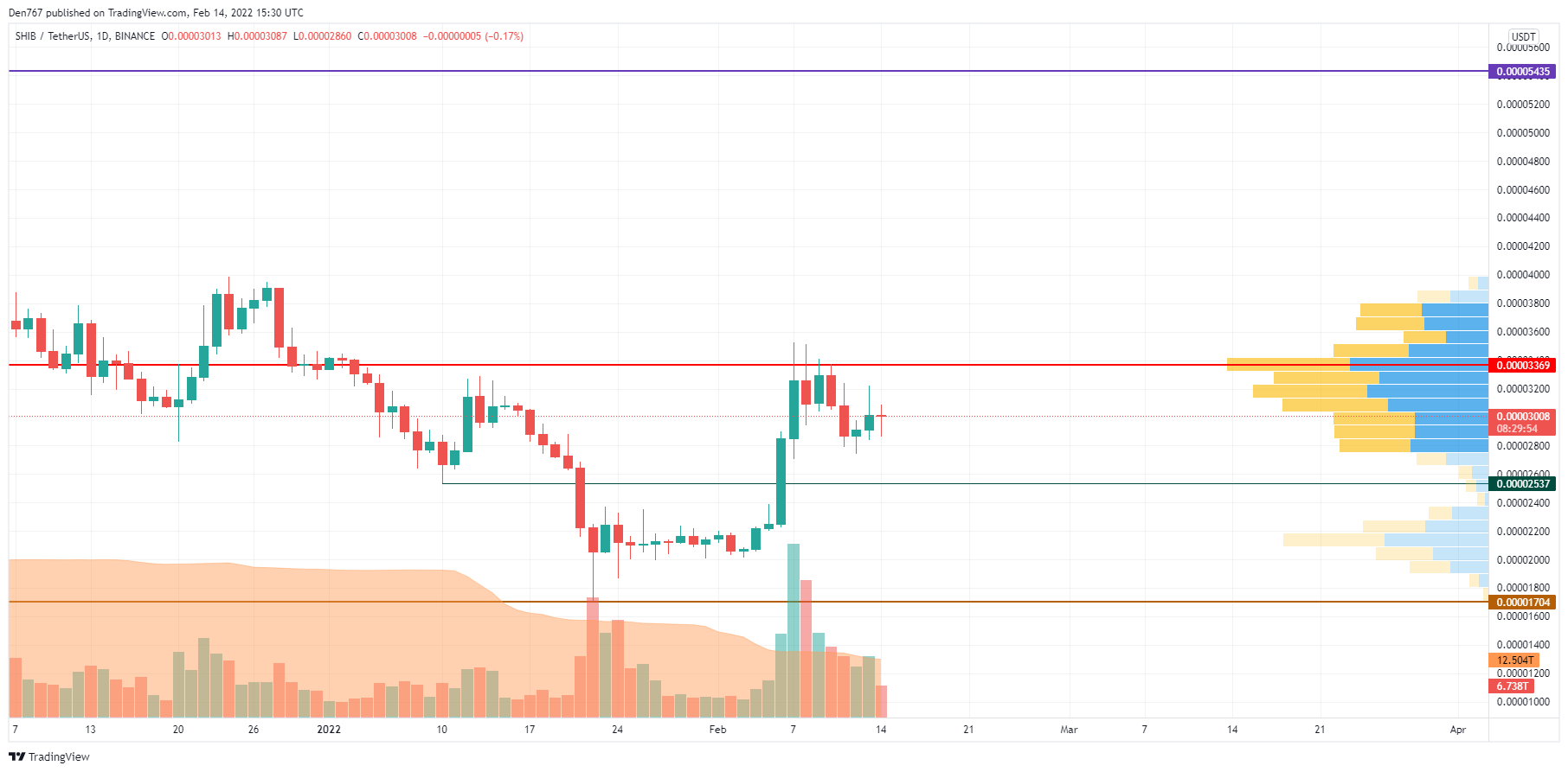 Графика SHIB/USD чрез Trading View