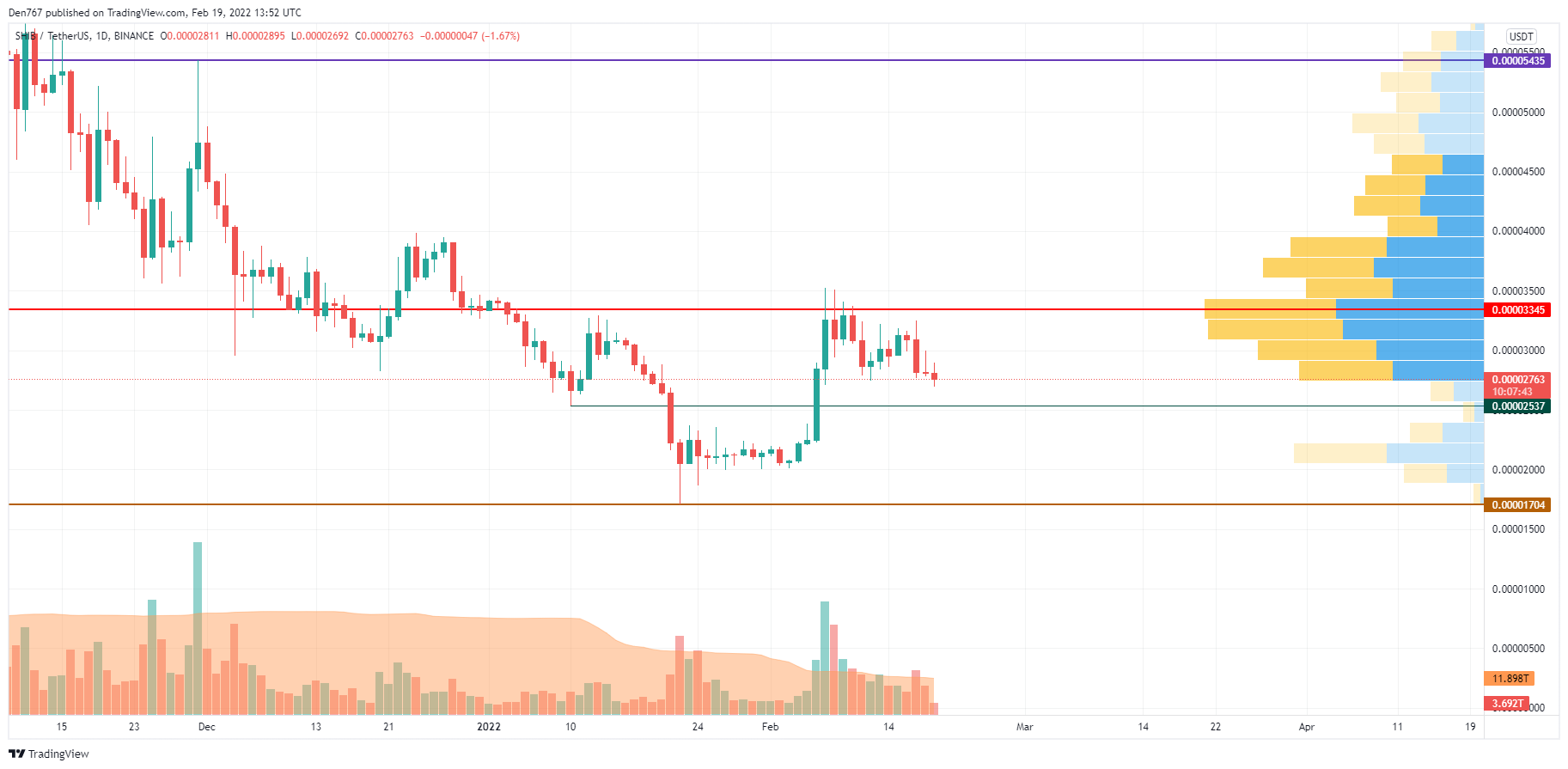 SHIB/USD chart by Trading View