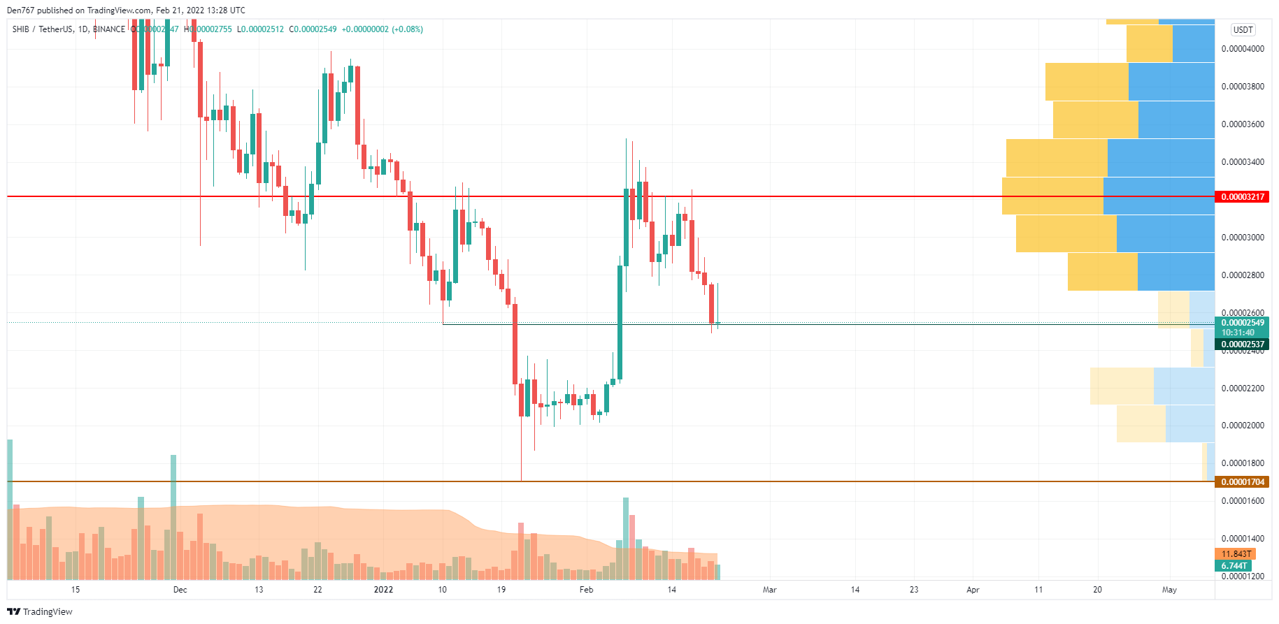 SHIB/USD chart by Trading View