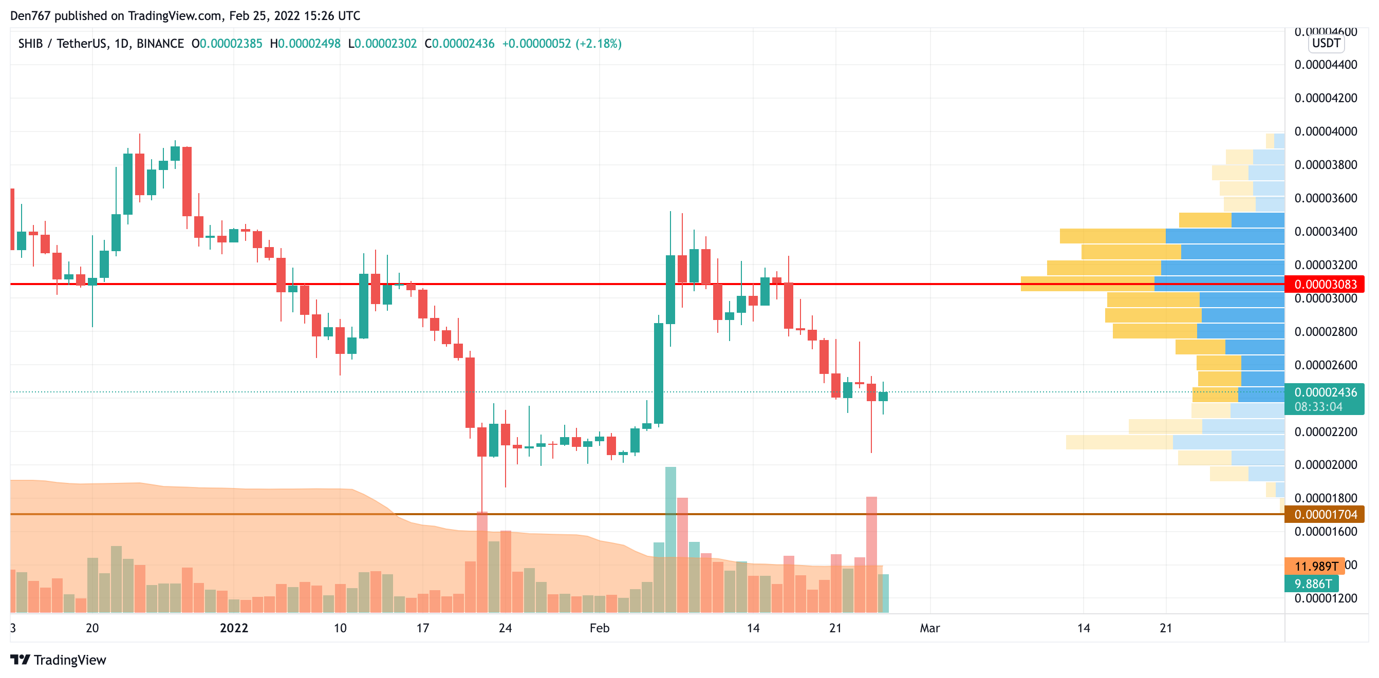 SHIB/USD chart by Trading View