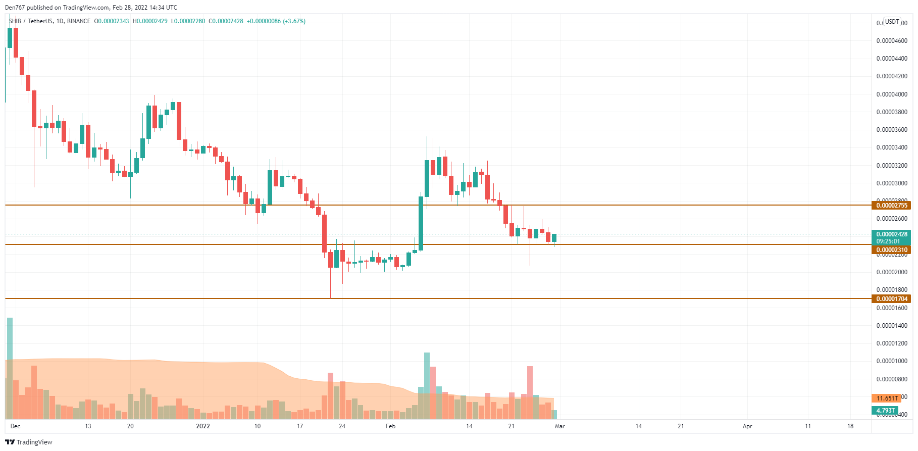 График SHIB / USD по Trading View