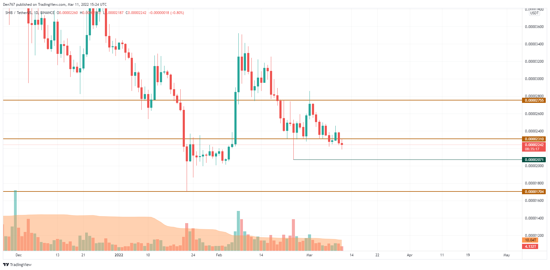 SHIB/USD chart by Trading View