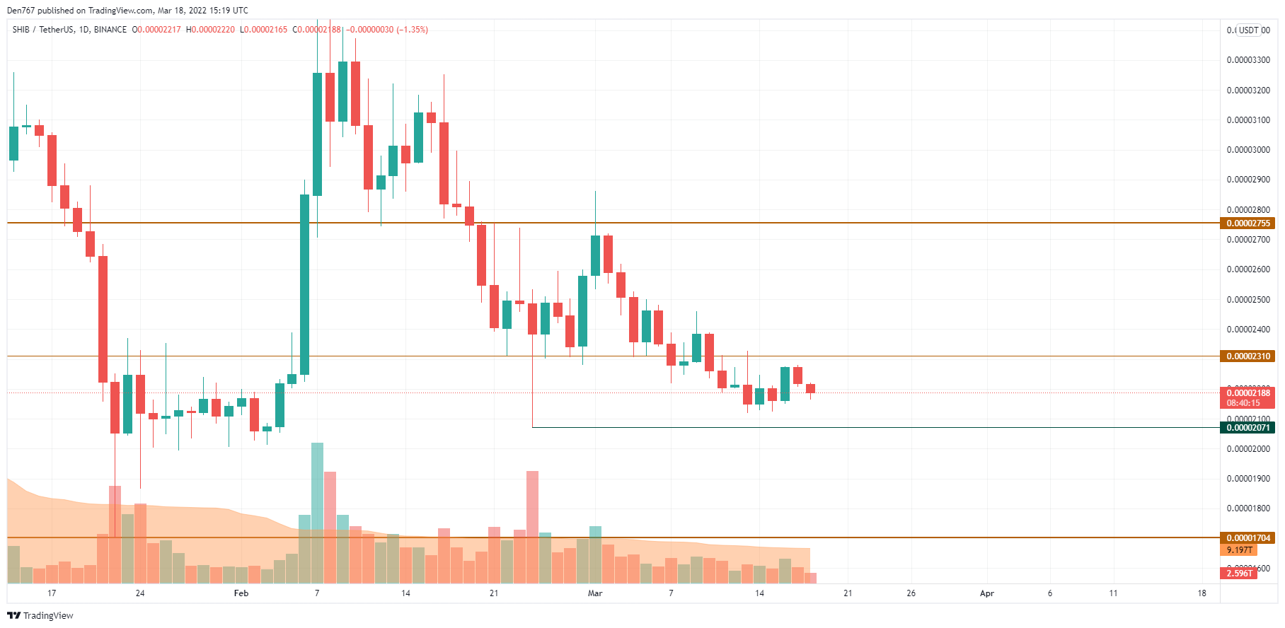 DOGE/USD chart by TradingView