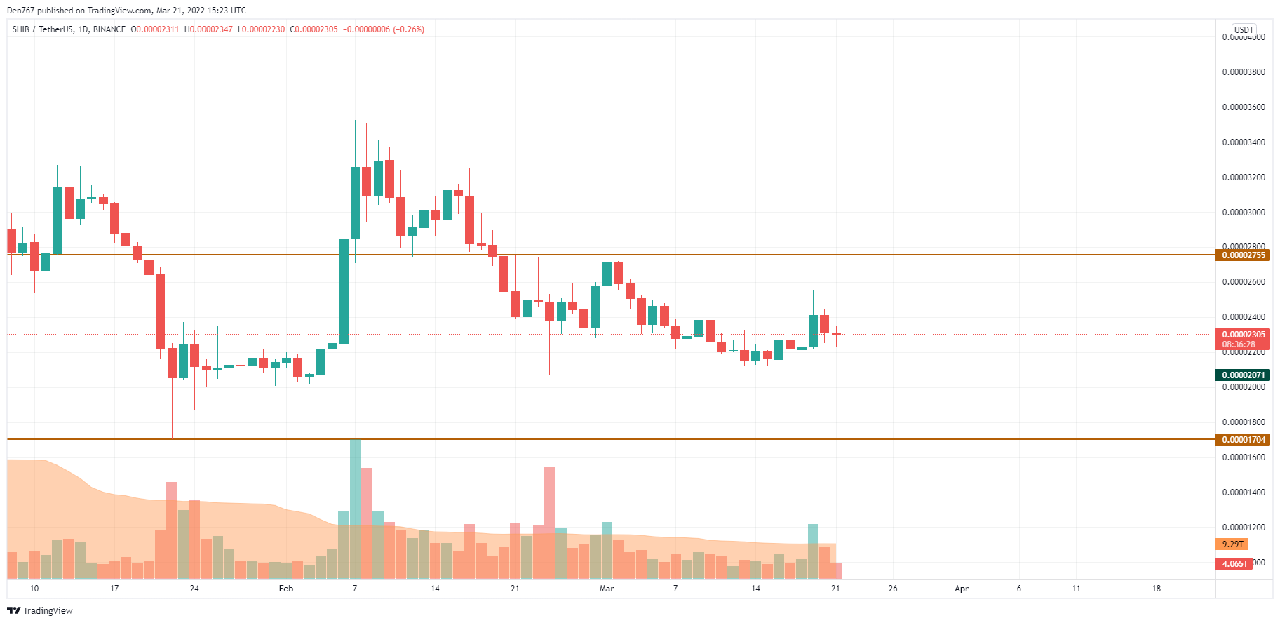 SHIB/USD chart by Trading View