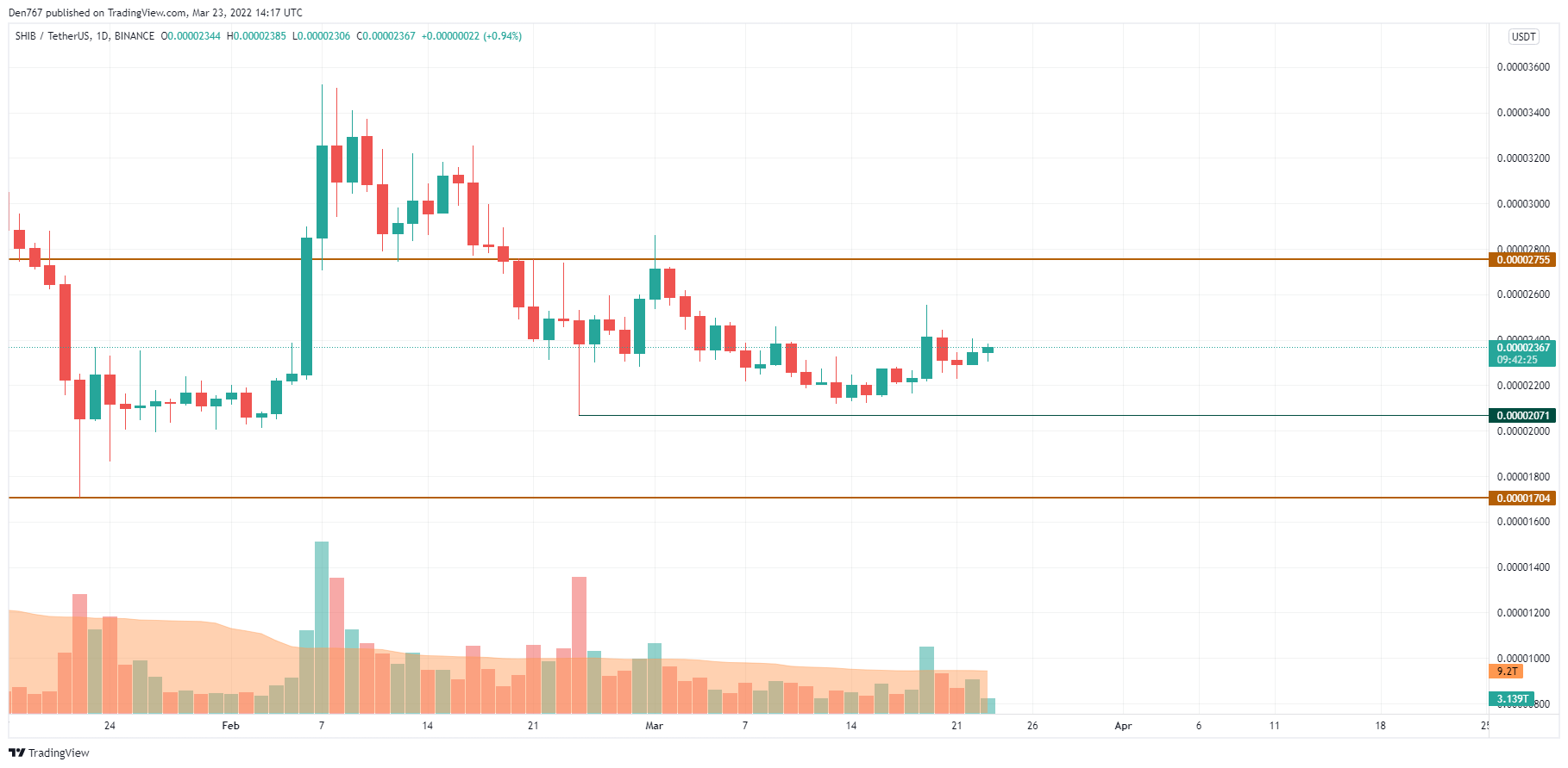 SHIB/USD chart by Trading View