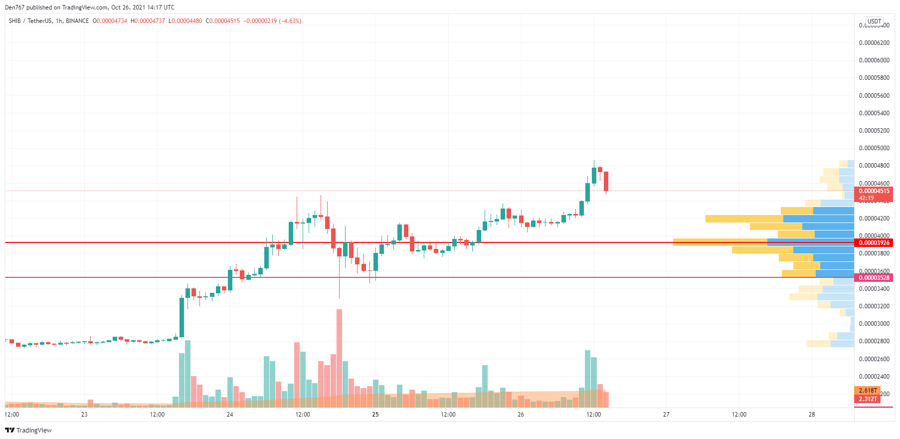 SHIB/USD chart by TradingView