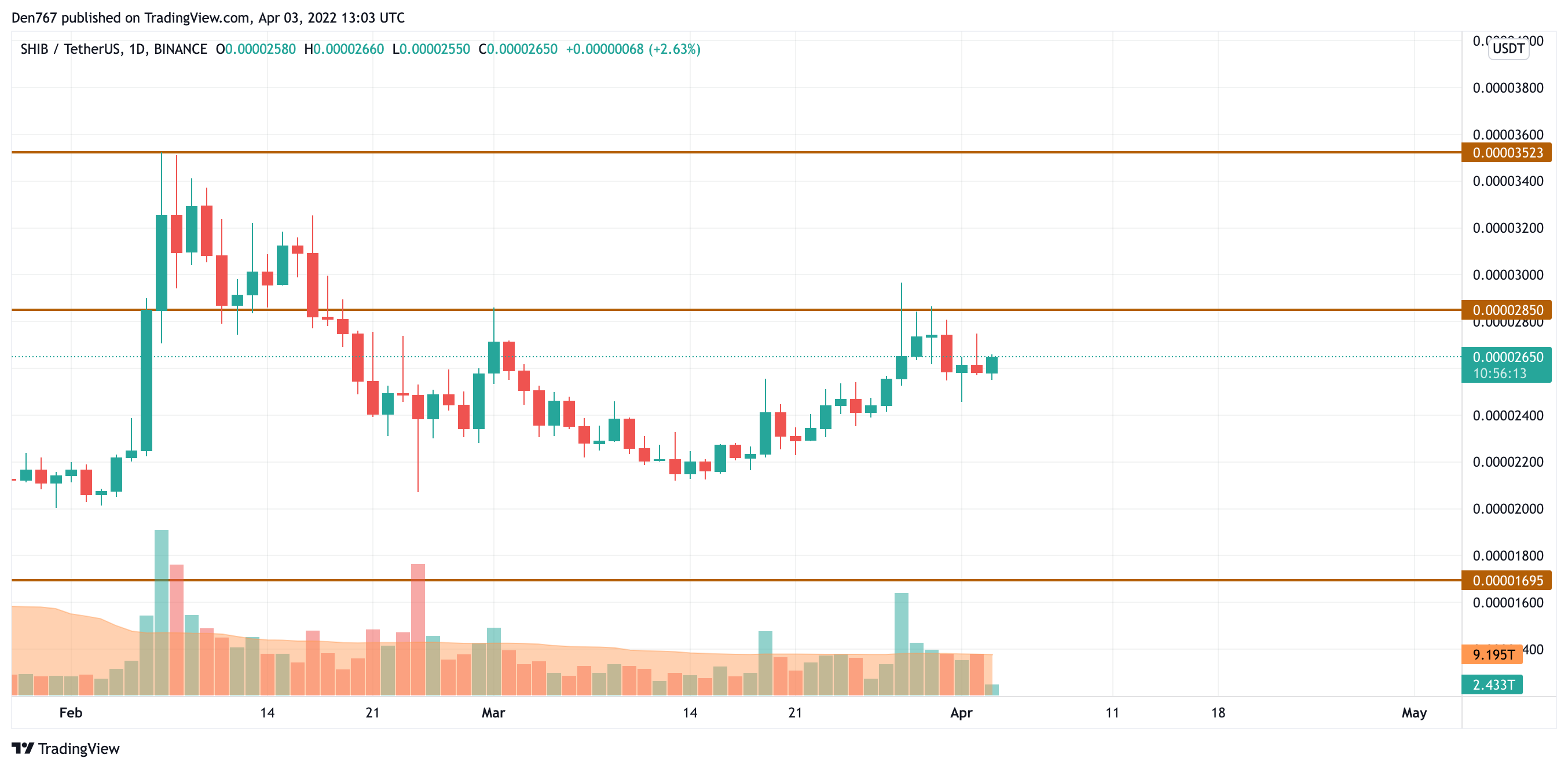 SHIB/USD chart by TradingView