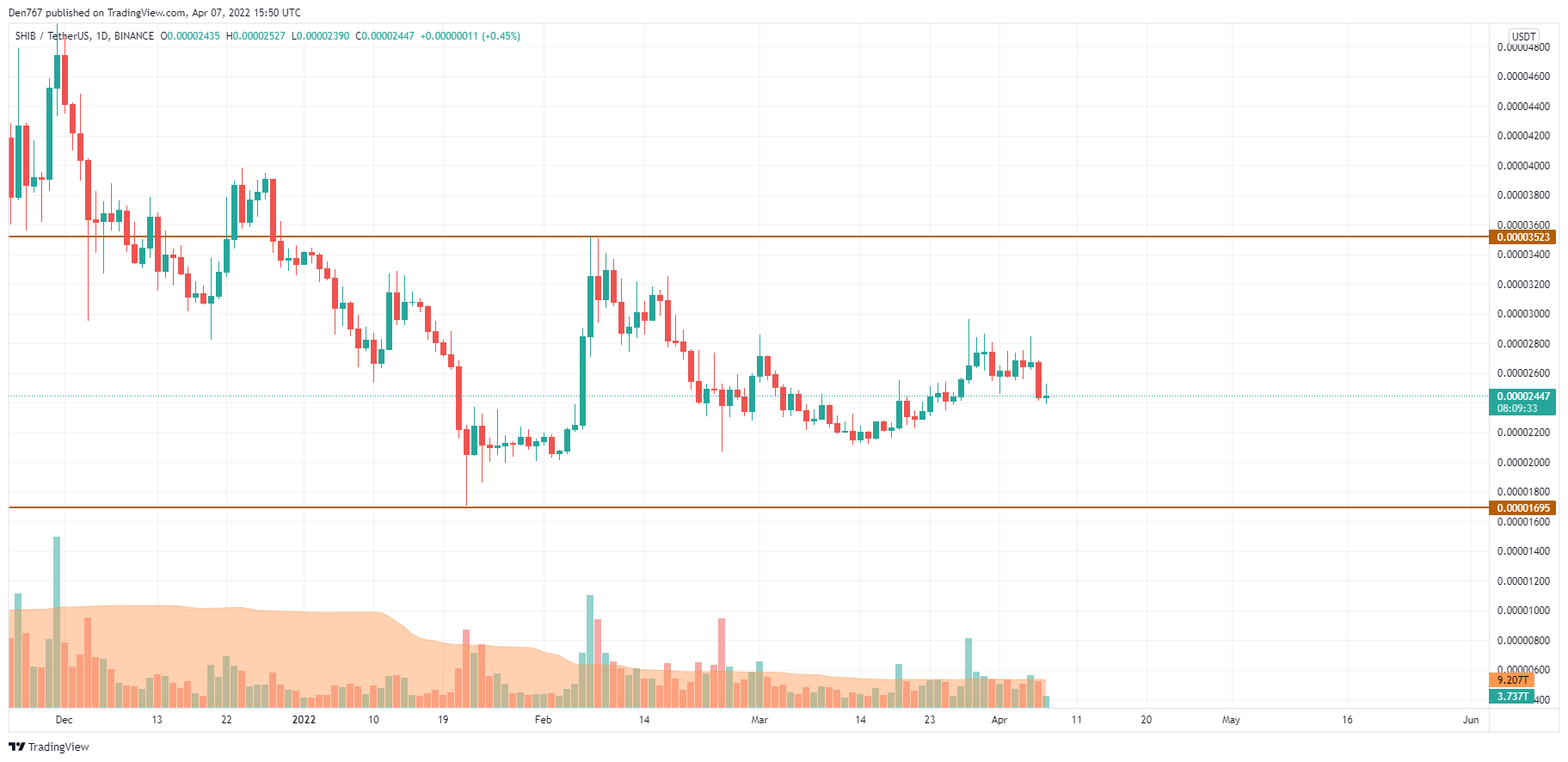 SHIB/USD chart by TradingView 