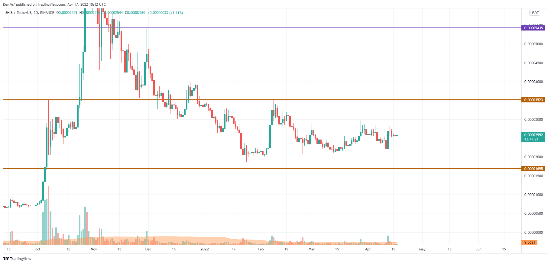 SHIB/USD chart by Trading View