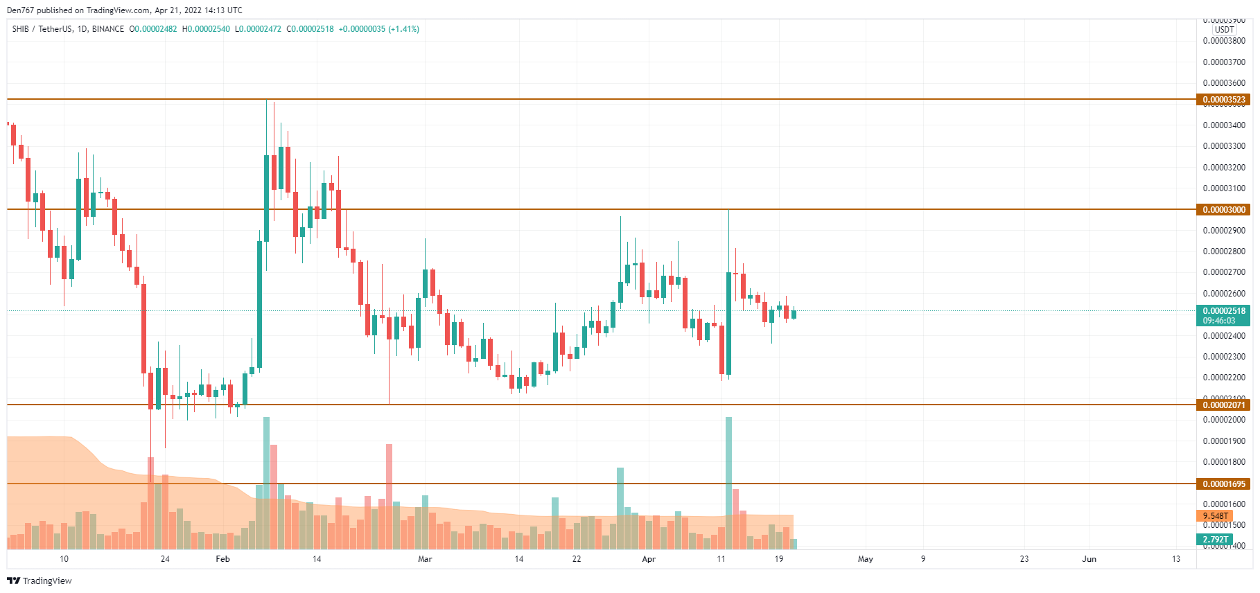 SHIB/USD chart by TradingView