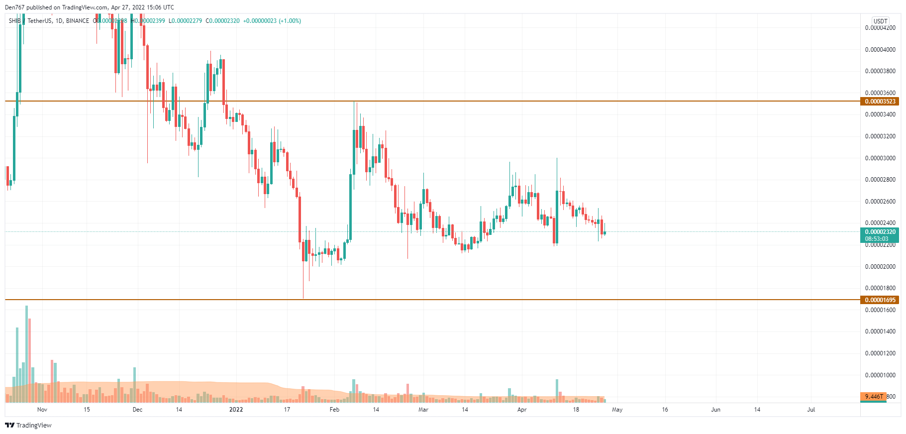 ຕາຕະລາງ SHIB/USD ໂດຍ TradingView