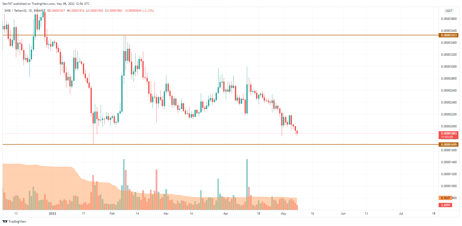 TradingView -ийн SHIB/USD график