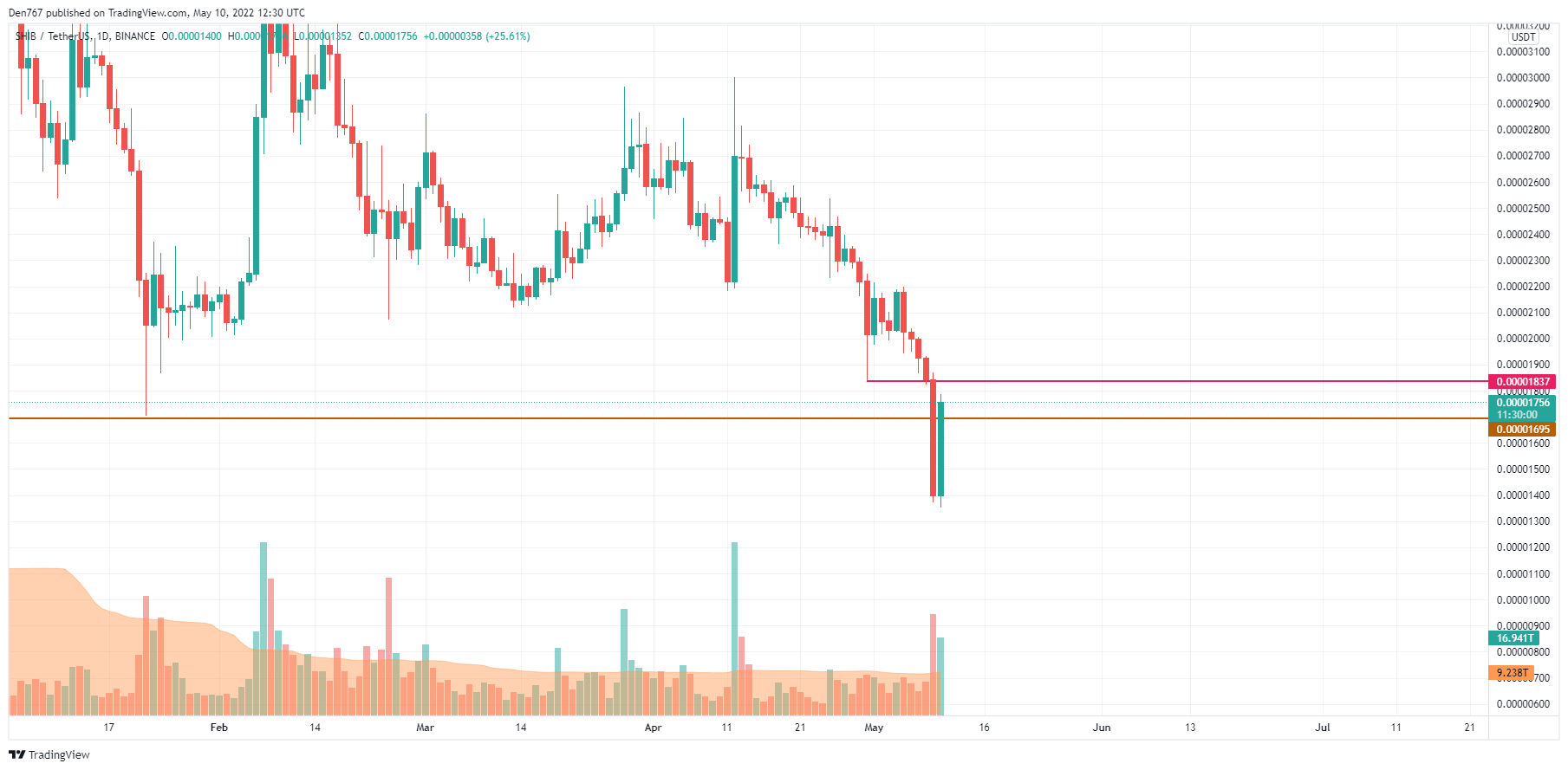 SHIB/USD -diagram af TradingView