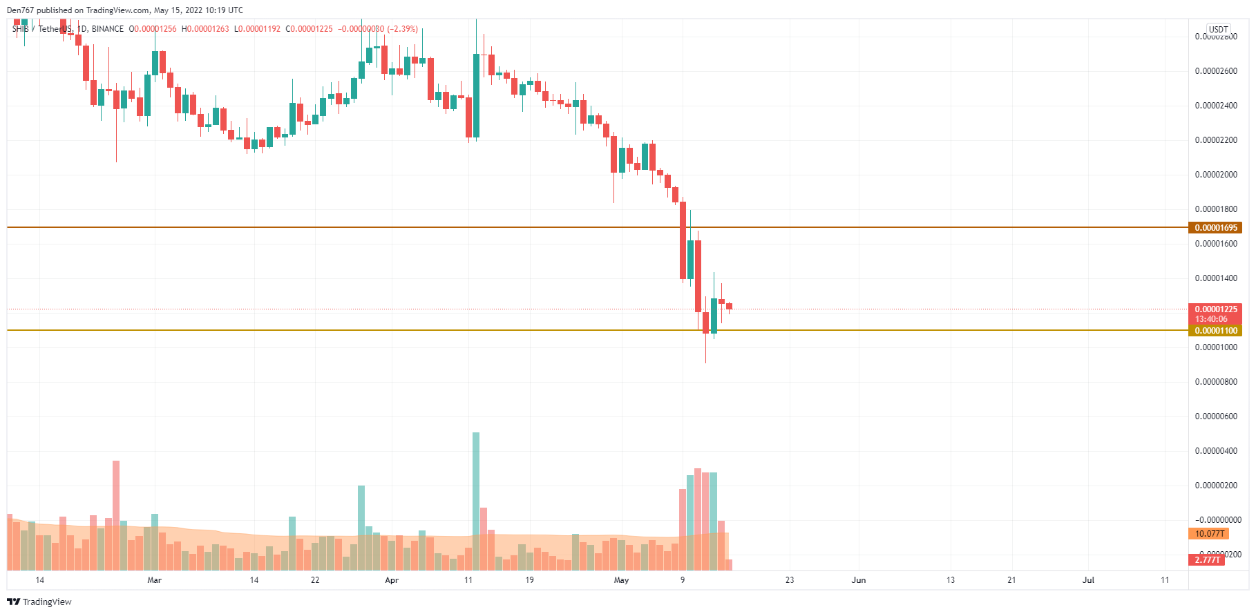 SHIB/USD chart by TradingView