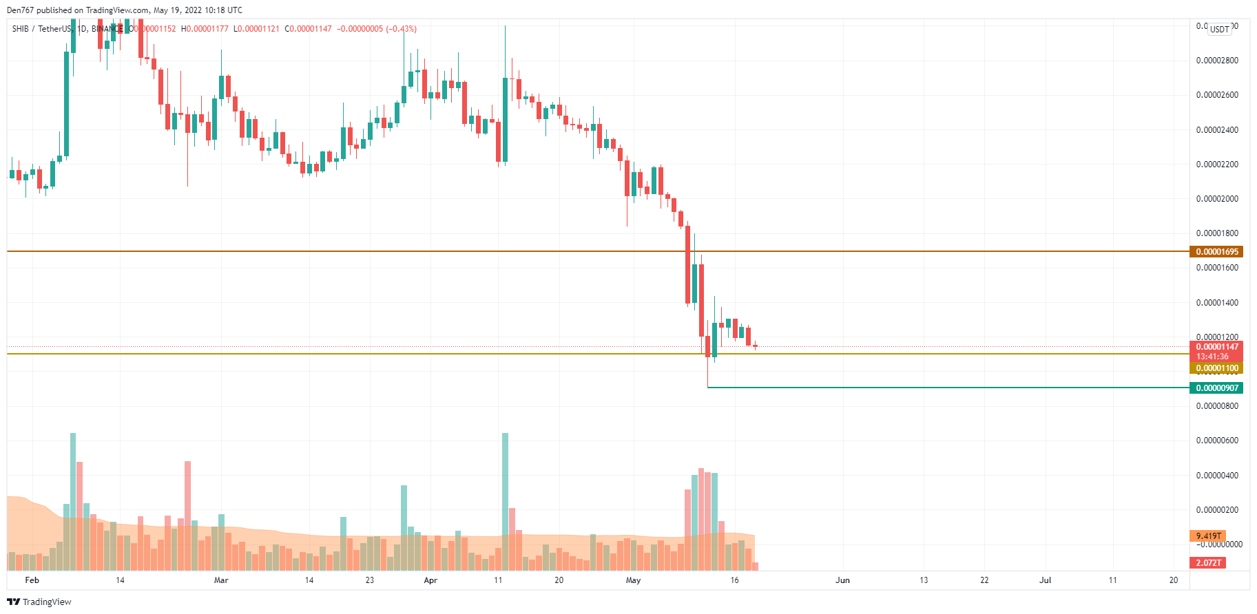 TradingView тарабынан SHIB/USD диаграммасы