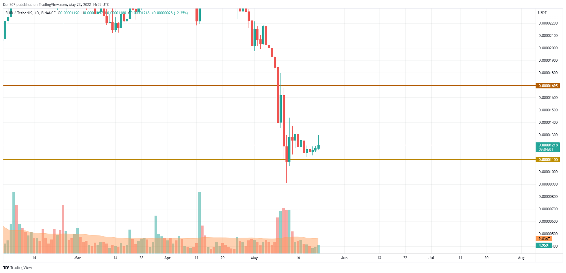 Графік SHIB/USD па TradingView