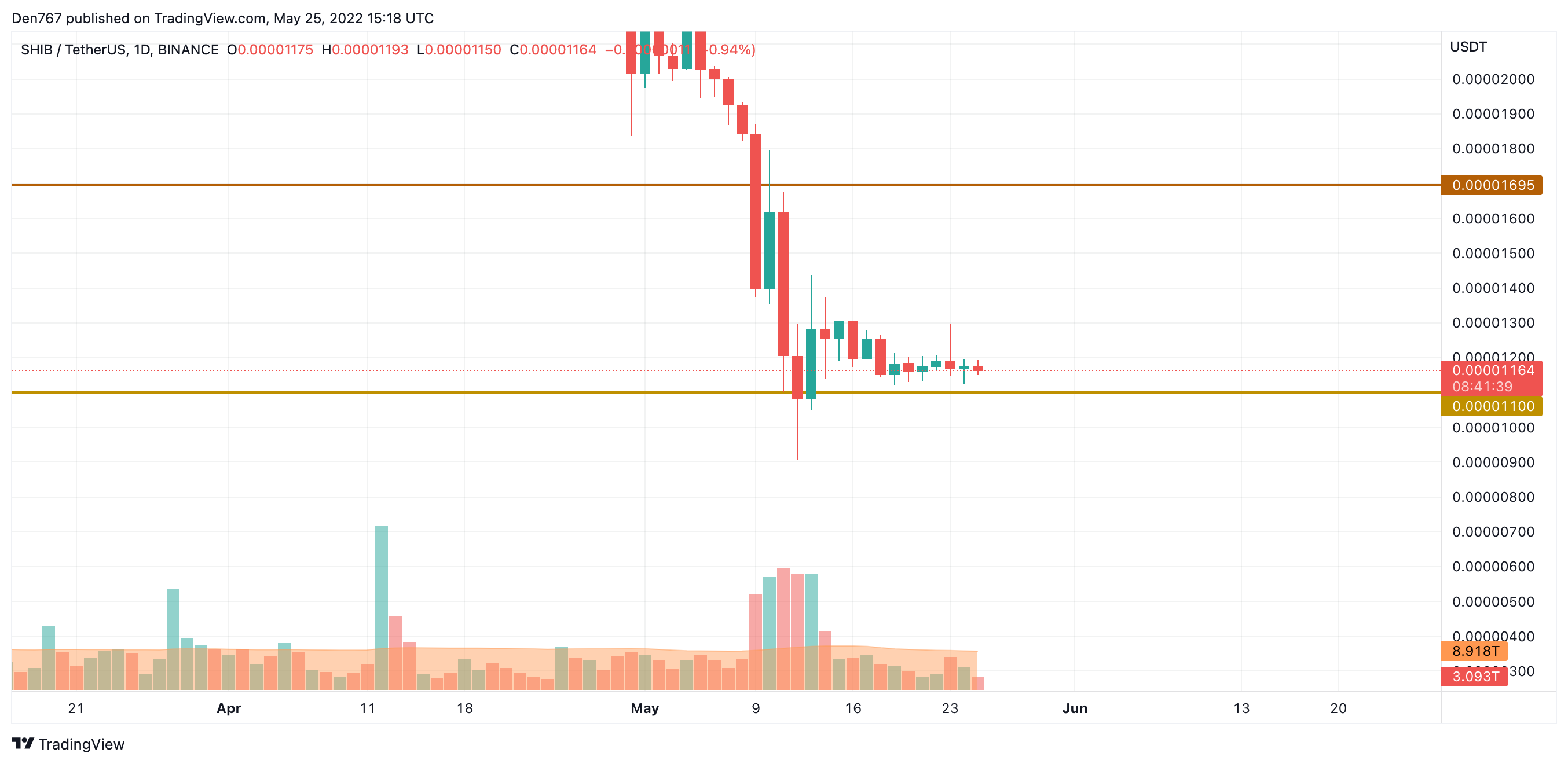 SHIB/USD chart by TradingView