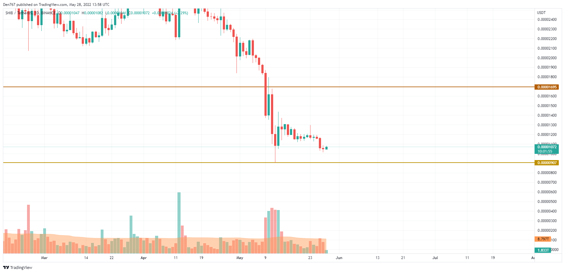 SHIB/USD diagrama pagal TradingView