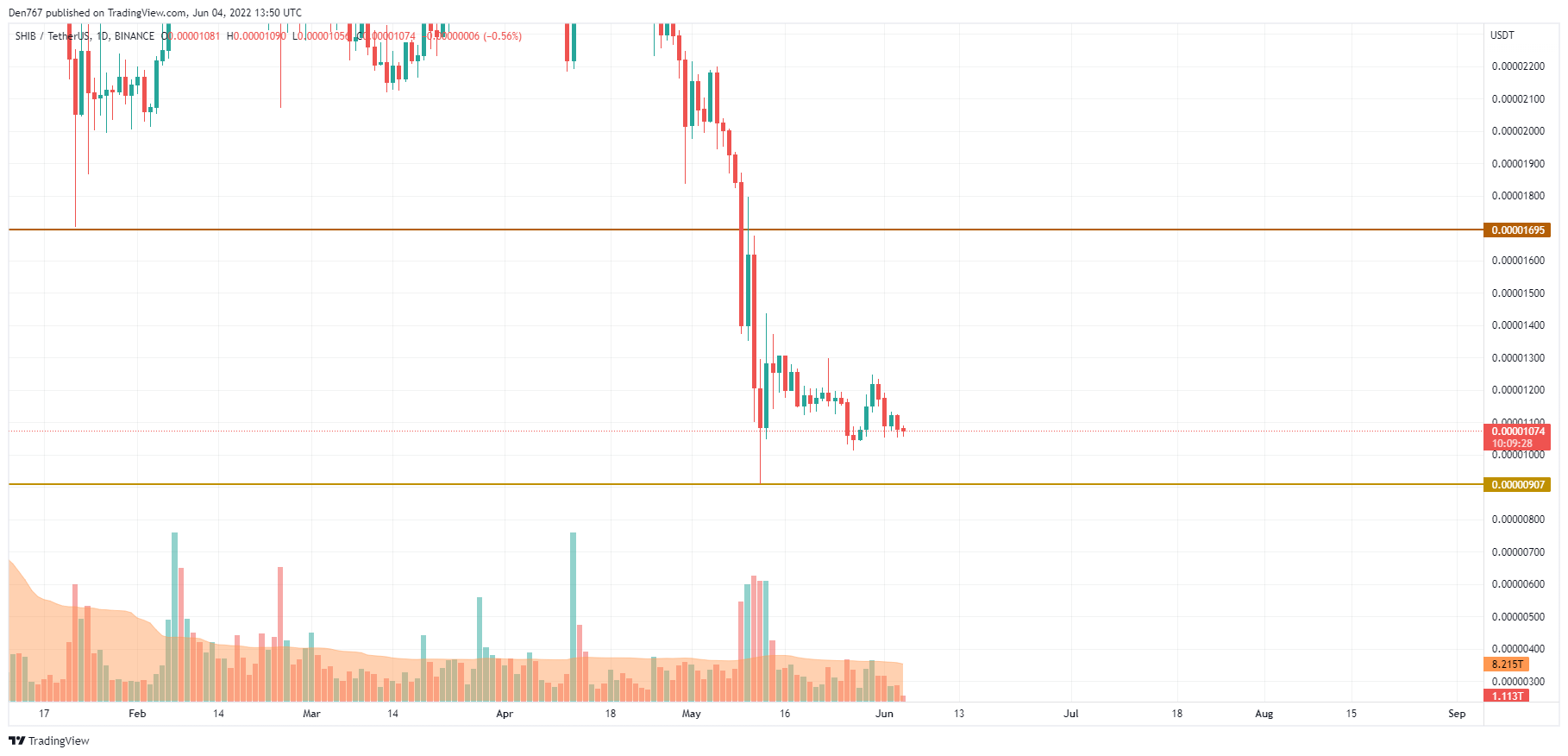 SHIB/USD chart by TradingView