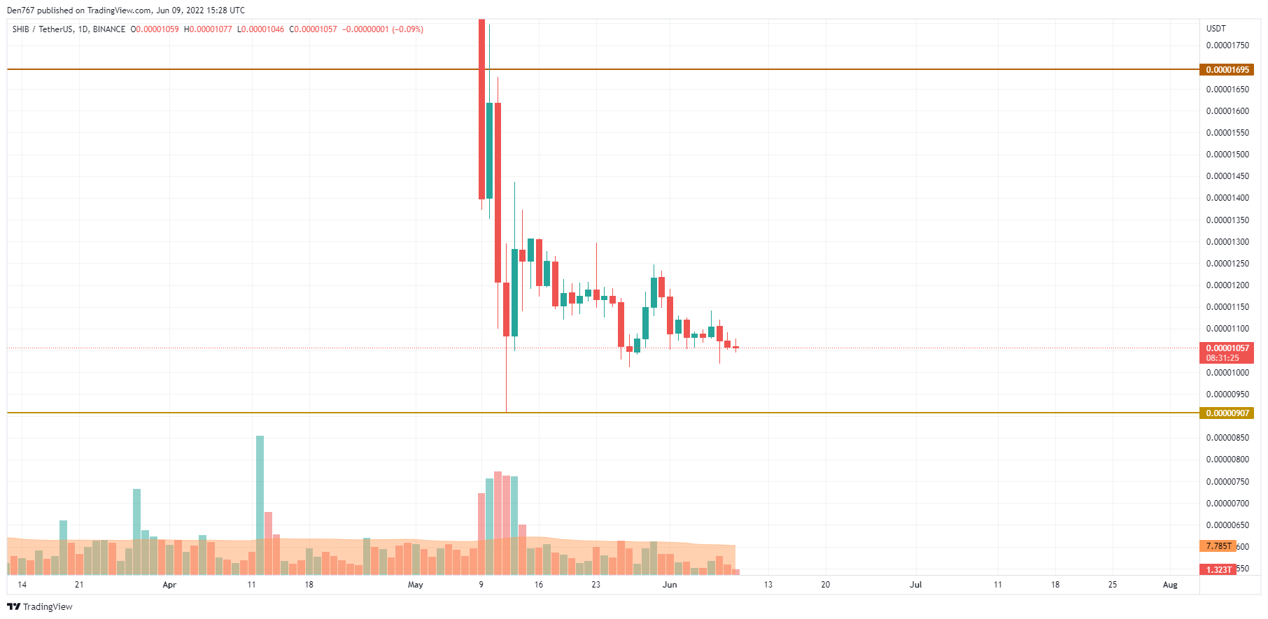 SHIB/USD chart by TradingView