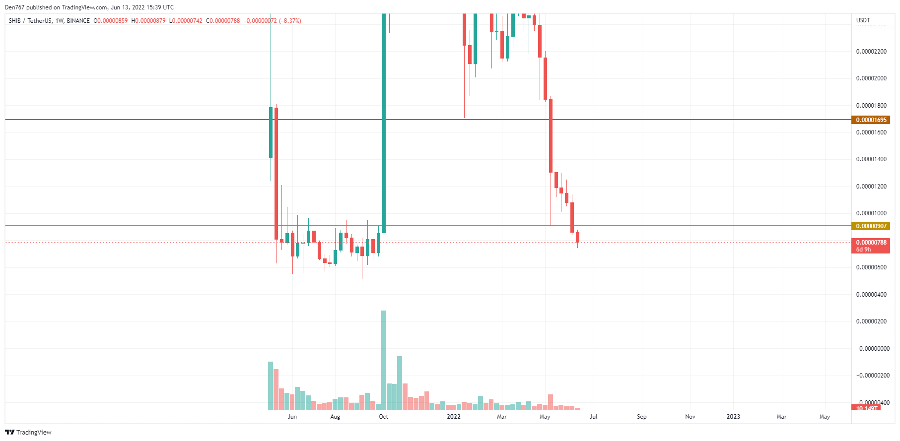 SHIB/USD chart by TradingView