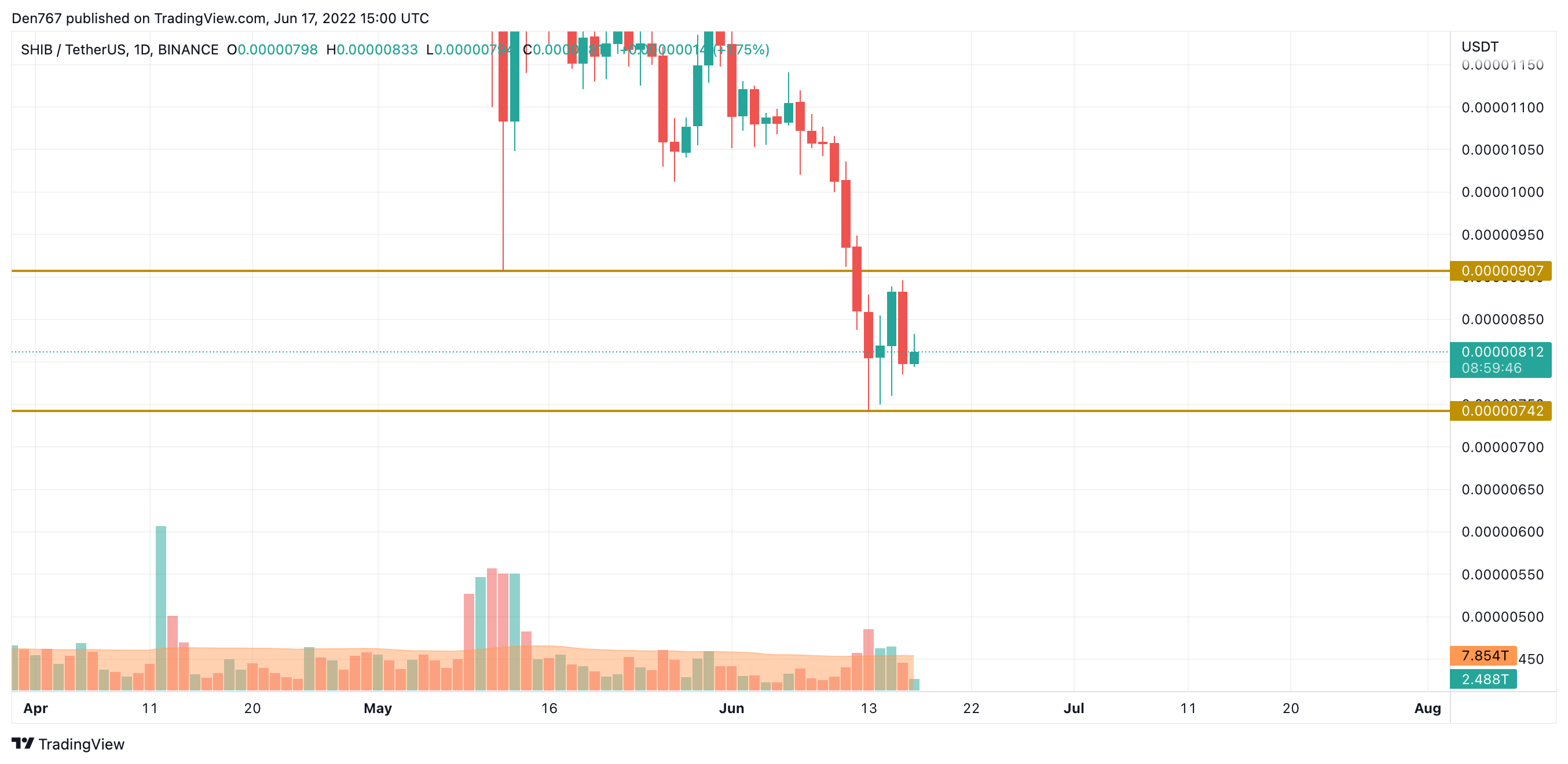 TradingView的SHIB/USD图表