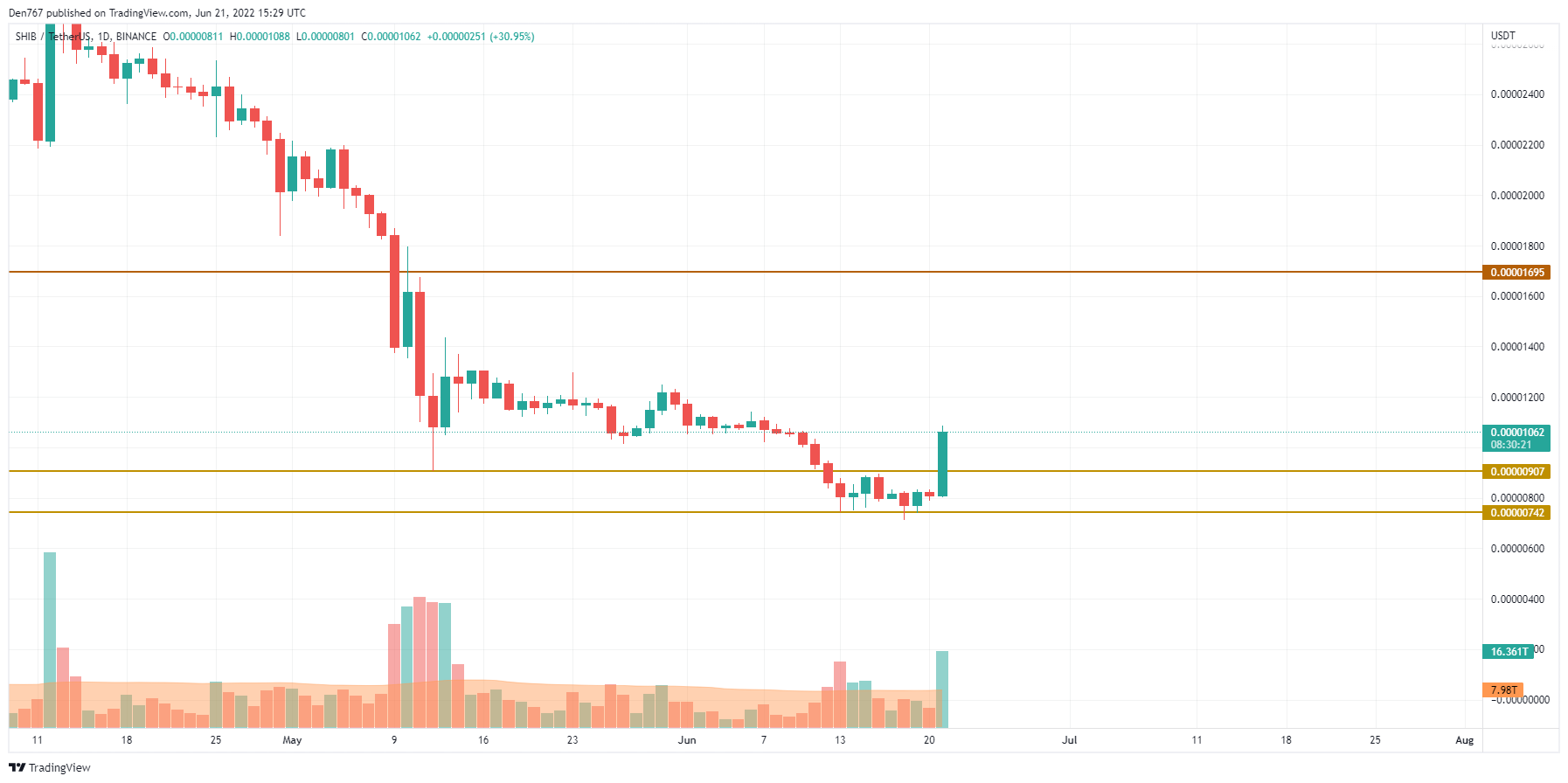 TradingView的SHIB/USD圖表