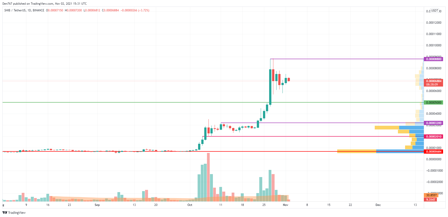 SHIB/USD chart by TradingView