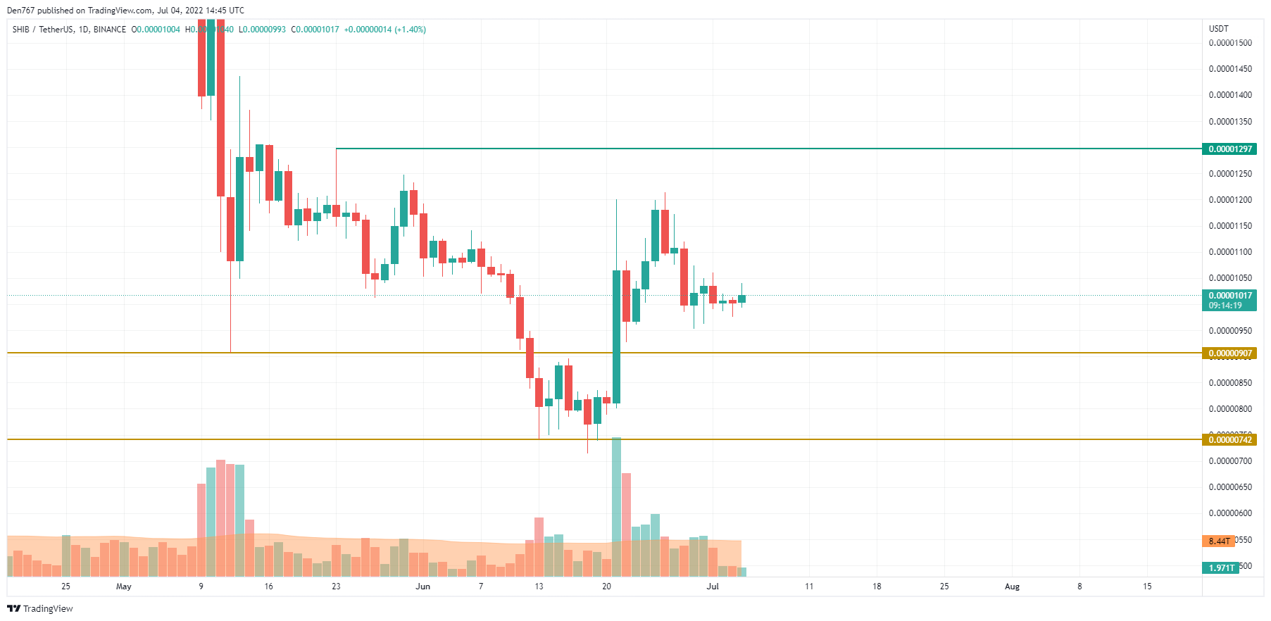 Grafikon SHIB/USD podjetja TradingView