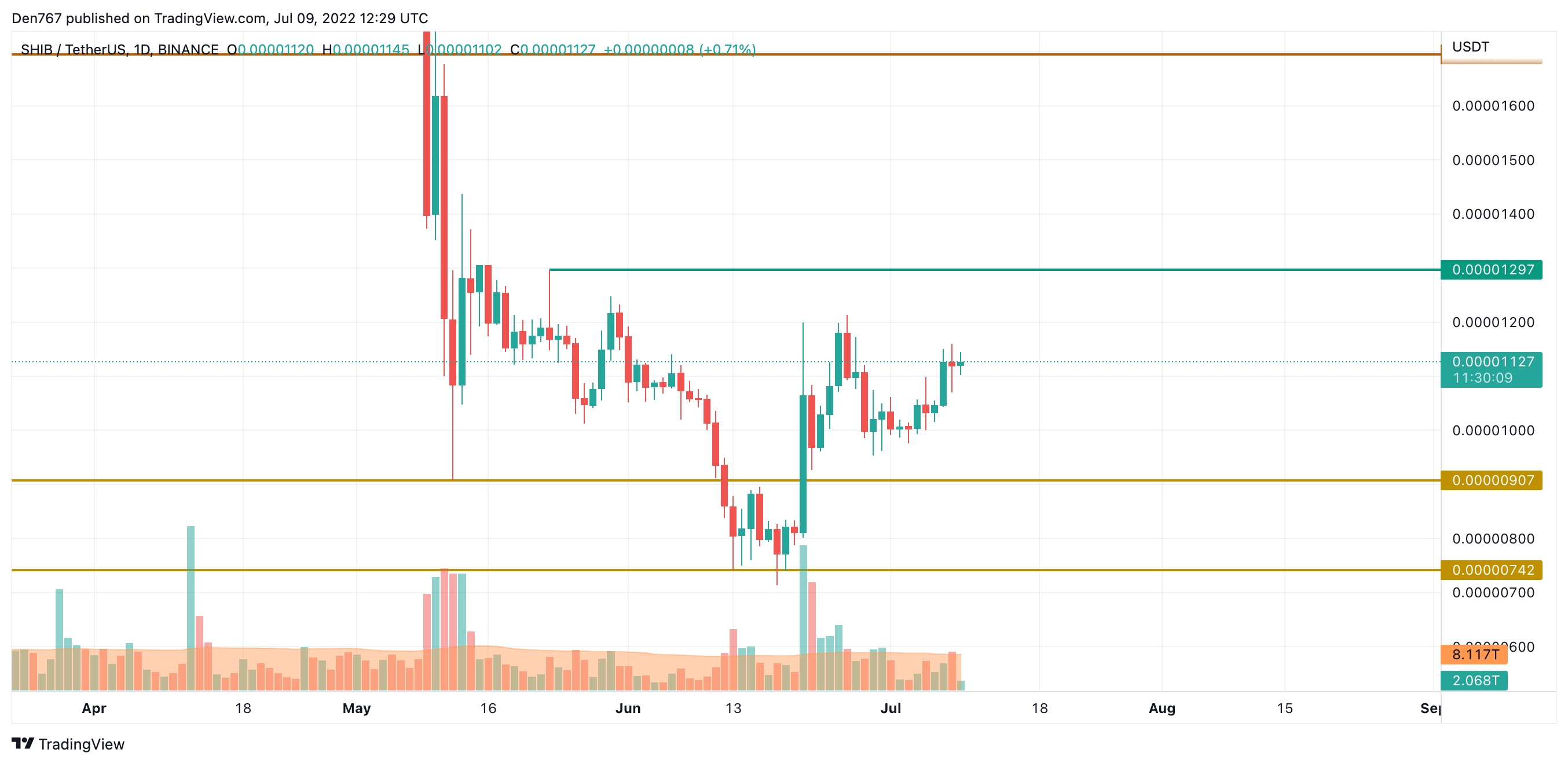 Carta SHIB / USD oleh TradingView