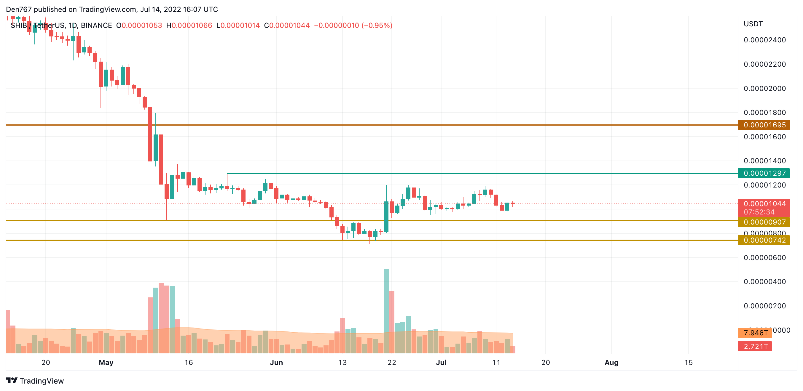 Графік SHIB/USD па TradingView