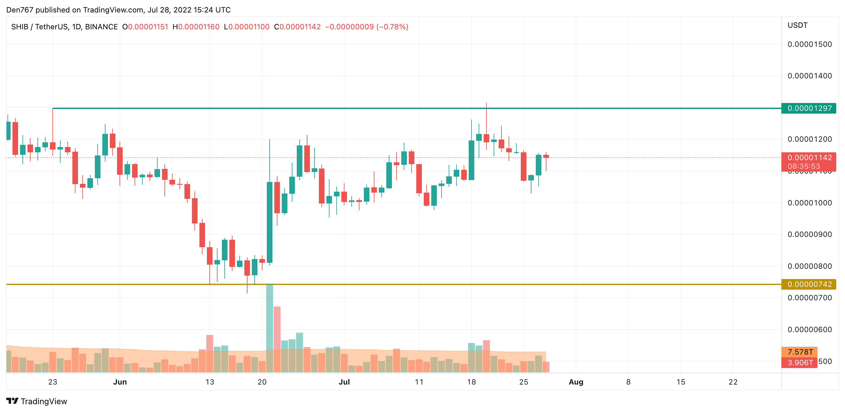 Графік SHIB/USD па Trading View