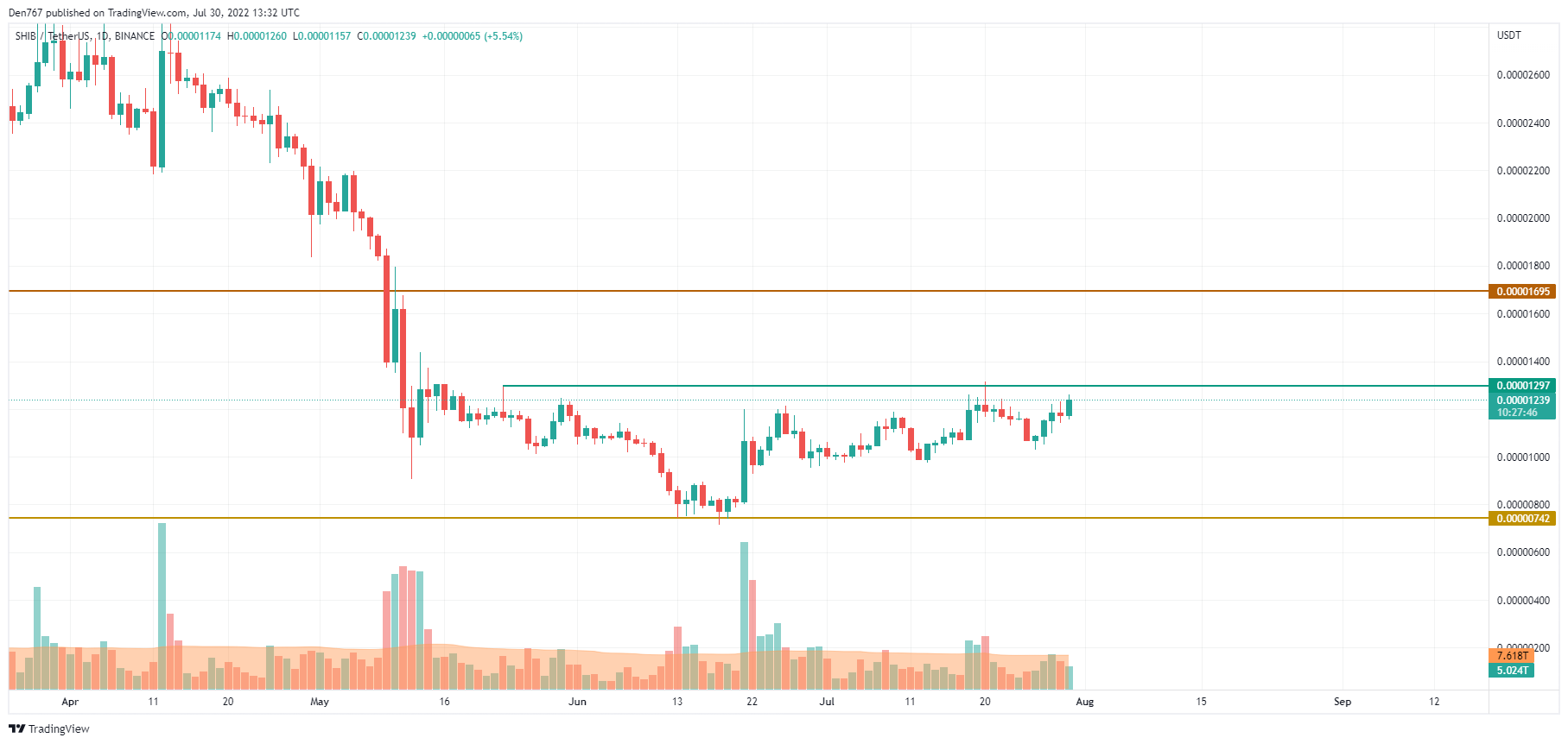 Gráfico SHIB/USD de TradingView