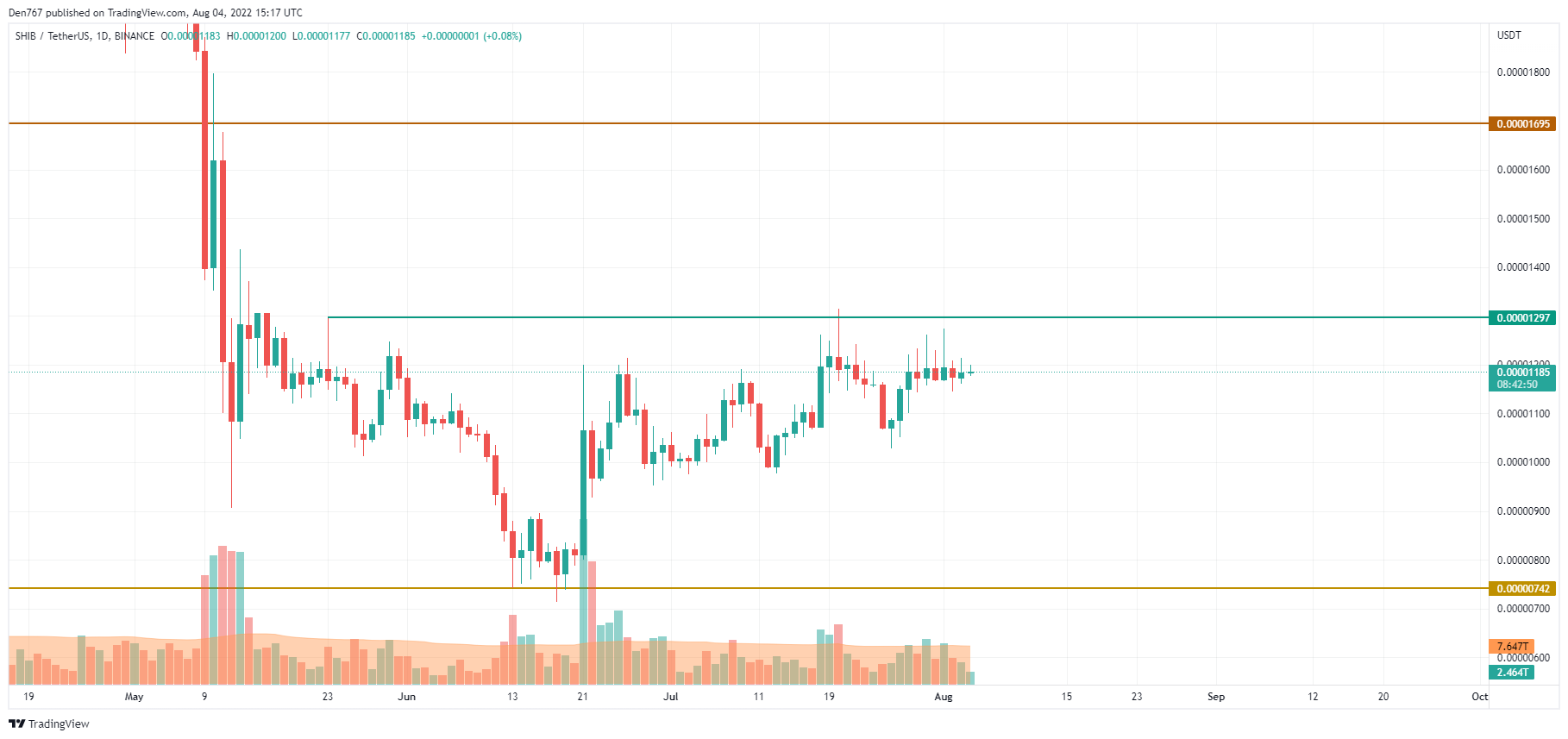 SHIB/USD chart by TradingView