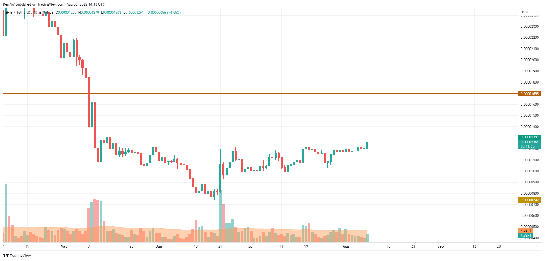 TradingView ұсынған SHIB/USD диаграммасы