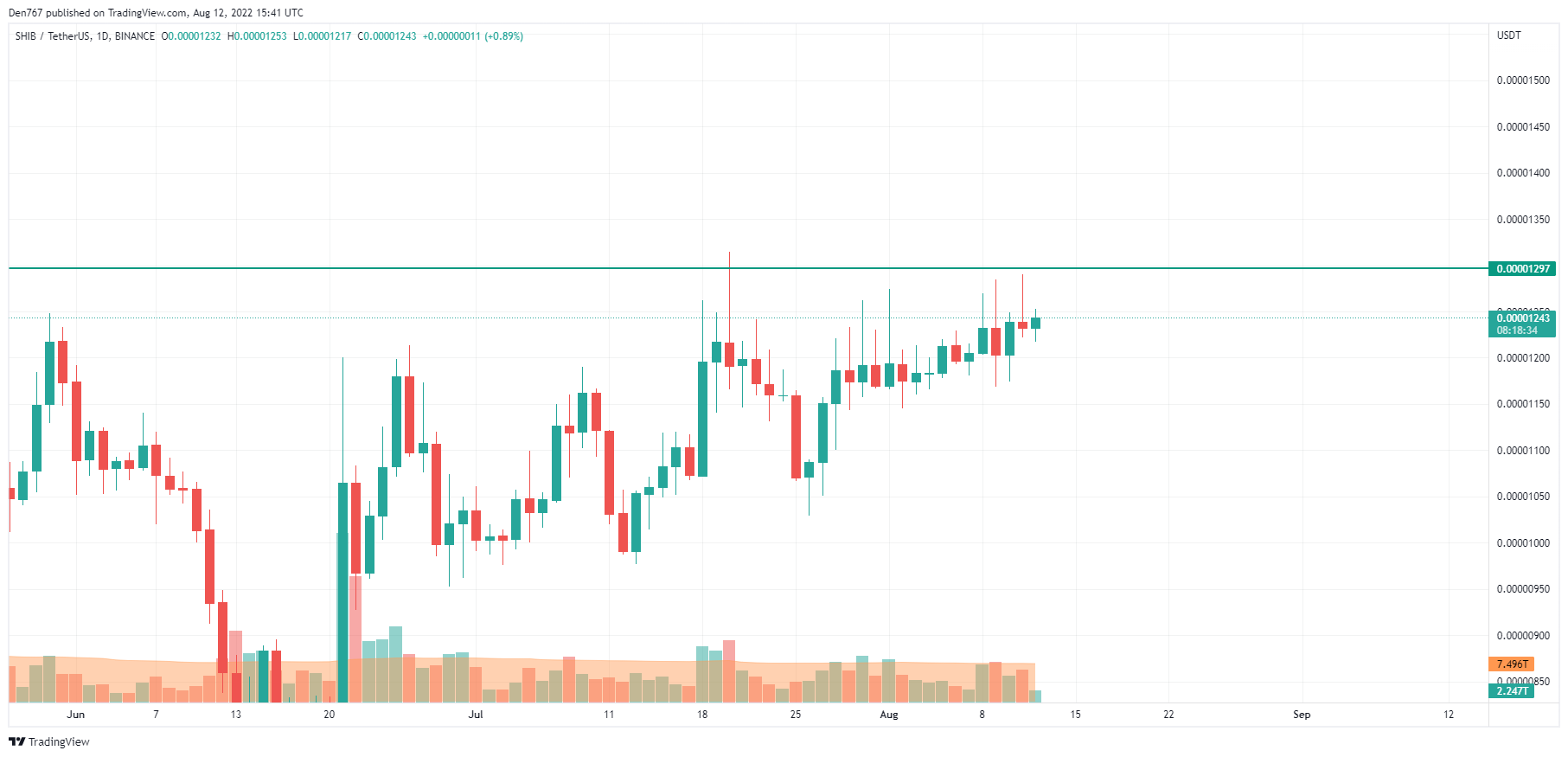 SHIB/USD-grafiek door TradingView