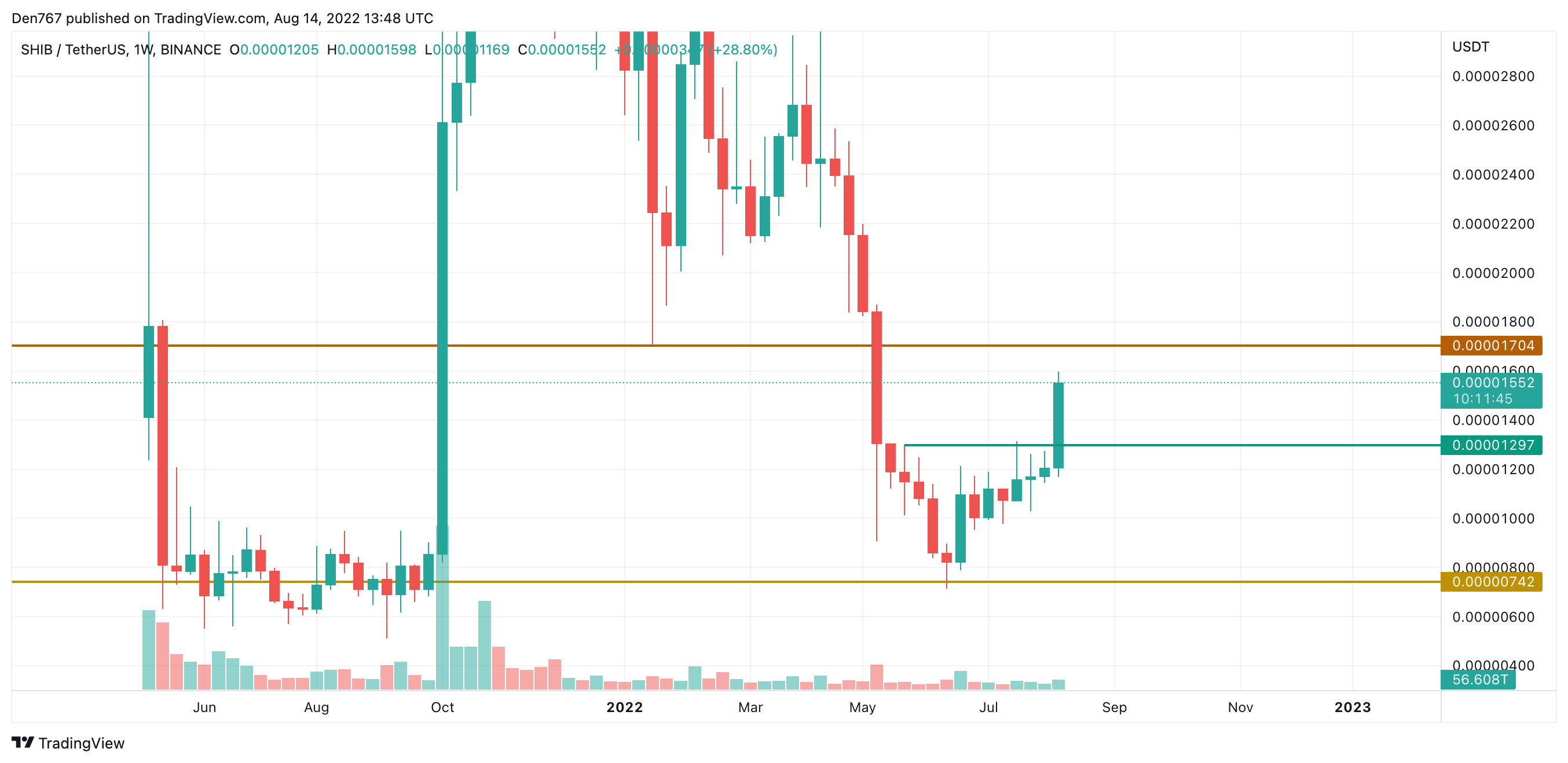 Graf SHIB/USD podľa portálu TradingView