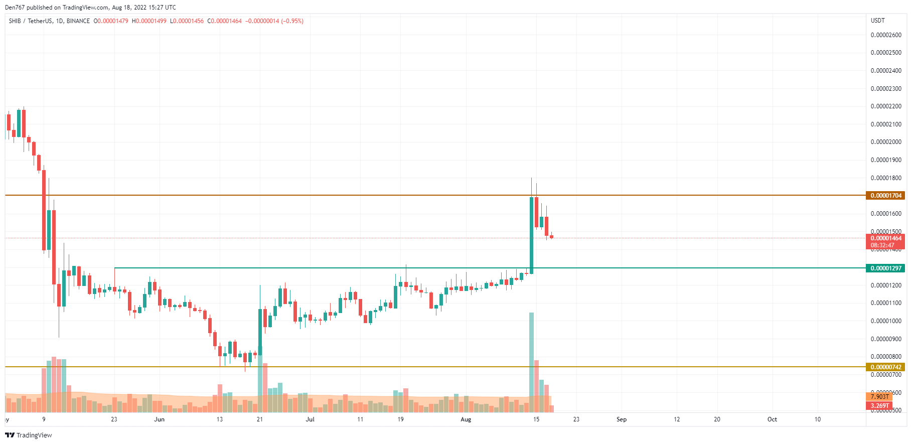 TradingView ұсынған SHIB/USD диаграммасы