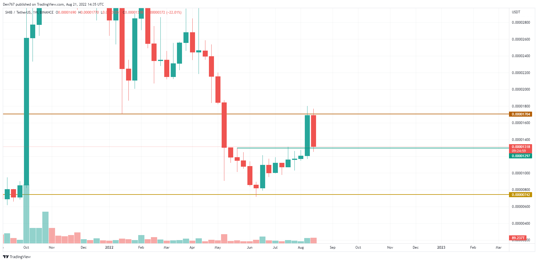 SHIB/USD chart by TradingView