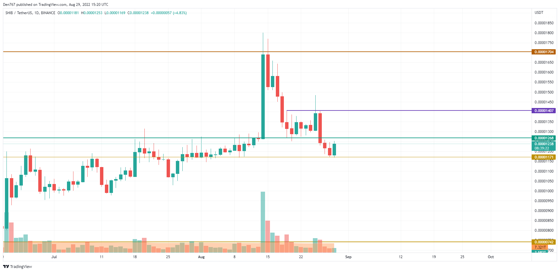 SHIB/USD chart by TradingView 